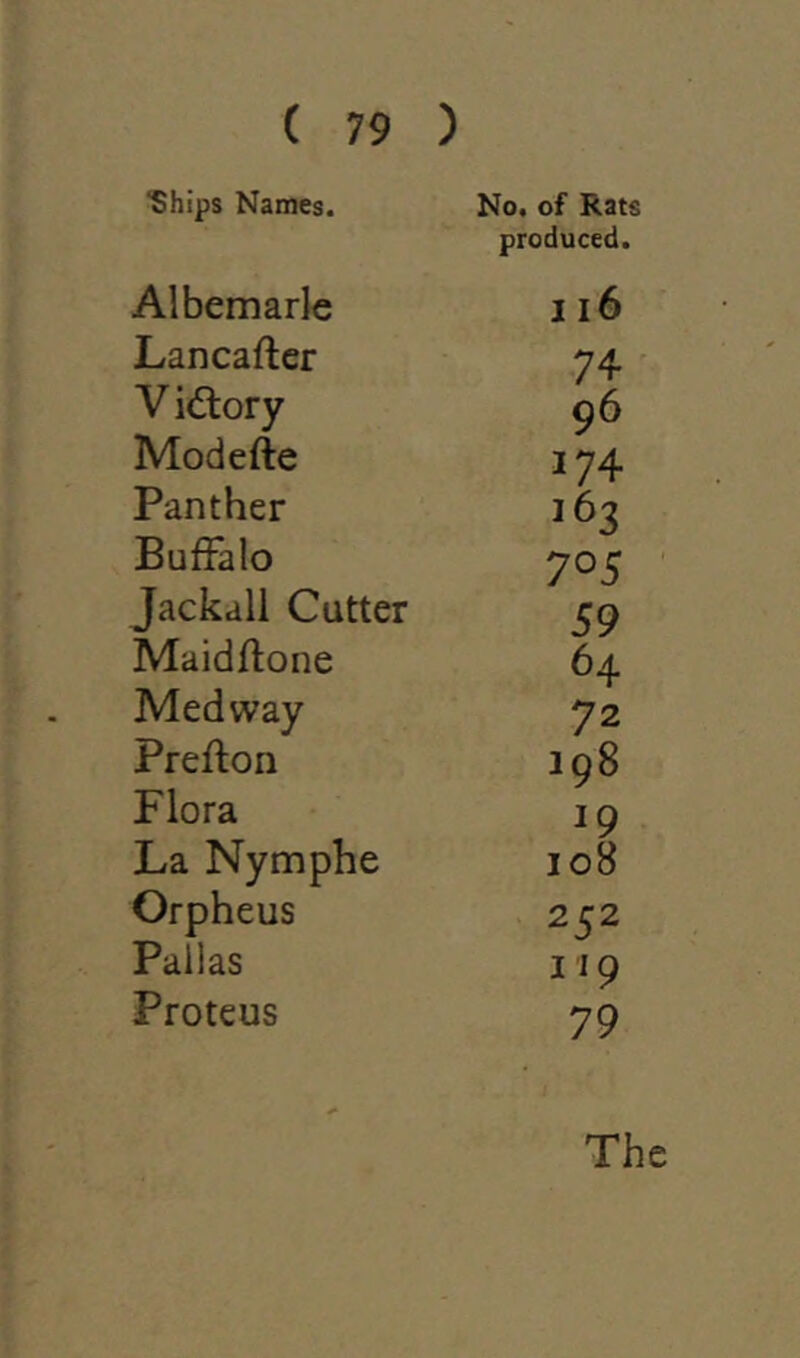 “Ships Names. No. of Rats produced. Albemarle 116 Lancafter 74 Vidtory 96 Modefte 174 Panther 162 Buffalo 7°5 Jackall Cutter 59 Maidffone 64 Medway 72 Preffon 198 Flora 19 La Nymphe 108 Orpheus 252 Pallas 119 Proteus 79 The