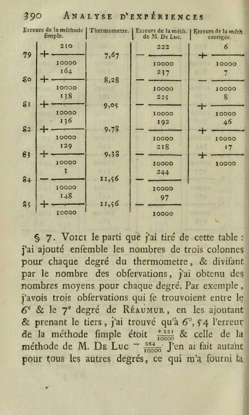 Erreurs de la méthode fimple. 79 €0 ej 84 SS 210 + . lOOOO 164 + -—^ 10000 138 + —— 10000 - 136 + __— 10000 129 -j 10000 3 10000 148 + lOOOO Thermomètre. 1 Erreurs de laméth. | 1 de M. De Luc. 222 7,<57 — - . 10000 8>28 237 lOOOO 22s 9)0S 10000 9,78 192 10000 9,î§ 218 10000 XI,S6 244 10000 li,S6 97 lOOOO Erreurs de la méth corrigée. 6 10000 7 lOCOO 8 _j 10000 46 + — 10000 17 4 loopo § 7. Voici le parti que j’ai tiré de cette table ; j’ai ajouté enfemble les nombres de trois colonnes pour chaque degré du thermomètre, & divifant par le nombre des obfervations, j’ai obtenu des nombres moyens pour chaque degré. Par exemple, j’avois trois obfervations qui fe trouvoient entre le 6® & le 7® degré de Réaumur , en les ajoutant & prenant le tiers, j’ai trouvé qu’à 6°, f 4 l’erreur de la méthode fimple étoit & celle de la méthode de M. De Luc ^ • J’en ai fait autalit lOOOO *1 pour tous les autres degrés, ce qui m’a fourni la