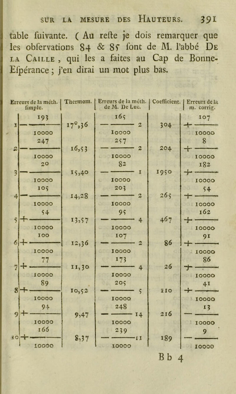 table fuivante. ( Au refte je dois remarquer que les obfervations 84 & font de M. l’abbé De LA Caille , qui les a faites au Cap de Bonne- Elpérance ; j’eii dirai un mot plus bas. Erreurs de la niéth. Ihnple. I9Î lOOOO 247 lOOOO 20 lOOOO lOS lOOOO S4 lOOOO lOO 4~ ' ICOOO 77 lOOOO 89 lOOOO 94 lOOOO i66 ïO|-4- Thcrmom. 17®,î6 i6,53 15 >40 i4>28 i3>57 12,36 11,30 10,52 9>47 8>37 Erreurs de la luéth. de ISI. De Luc. 165 j Coefficient. j Erreurs de U 1 ni. corrig. 107 304 loooo 10000 257 8 “T 10000 lOOOO 82 182 1950 ! . loooo 10000 203 54 l’’* 10000 10000 95 162 1 — 4 -j-i . 10000 10000 107 91 86 . 1 -j- ■ loooo lOOOO 1 M 26 86 H- ■7*' loooo 10000 205 41 ÏIO ■ ■ 5 10000 10000 248 216 1 M 1 ... 14 10000 lOOOO 239 9 io9