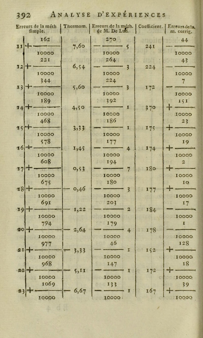 Erreurs de la niéth 1 Therniom. | Erreurs de lam^h. 1 Coefficient. finiple. 1 1 4e M. De Lire. 1 162 270 II .1 . 241 t 1 M i T 7,00 5 lOOOO 10000 221 264 12 1 - 224 l ’ 0,54 — 5 lOOOO 10000 344 224 33 1 . 172 Ç,60 > 10000 10000 34 189 I AiSo 392 370 - - I 10000 loooo 468 3>i33 186 17s 1 I 10000 10000 S78 -U i>4î 177 174 4 10000 10000 608 194 4- OjS3 180 3 / 7 lOOOO 10000 67s 180 î8 .1^ 177 O54O 3 10000 10000 39 691 1 - 201 184 l I^ZZ 10000 10000 794 179 -1- 2)04 • 4 178 10000 10000 21 977 1 46 152 lOOOO 10000 22 968 147 172 — 5:,ii I 10000 10000 1069 133 *3 1 167 1 — 0,07 I Erreurs I ni. corrig. 44 loooo 4Î lOOOO 7 loooo loooo 2? H lOOOO 19 H lOOOO n + — loooo lo lOOOO 17 loooo I lOOOO 128 + lOOOO i8 H lOOOO 39 H