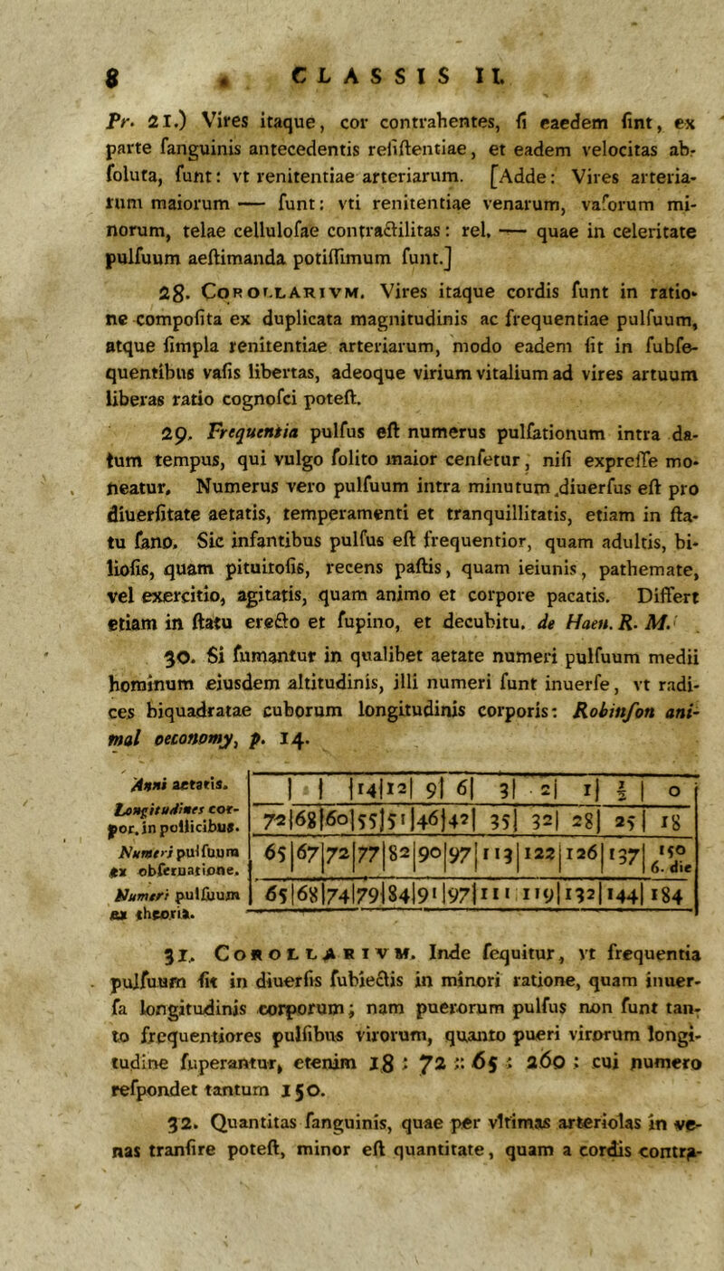Fr. 21.) Vires itaque, cor contrahentes, (i eaedem (int, ex parte fanguinis antecedentis reliftentiae, et eadem velocitas abr foluta, funt: vt renitentiae arteriarum. [Adde: Vires arteria- rum maiorum — funt: vti renitentiae venarum, vaforum mi- norum, telae cellulofae contraftilitas: rei, — quae in celeritate pulfuum aeftimanda potiiTimum funt.J 28- Coror.LARiVM. Vires itaque cordis funt in ratio* nc compofita ex duplicata magnitudinis ac frequentiae pulfuum, atque llmpla renitentiae arteriarum, modo eadem fit in fubfe- quentibus vafis libertas, adeoque virium vitalium ad vires artuum liberas ratio cognofci poteft. 29. Frequentia pulfus eft numerus pullationum intra da- tum tempus, qui vulgo folito maior cenfetur, nifi exprelTe mo- neatur, Numerus vero pulfuum intra minutum.diuerfus eft pro diuerfitate aetatis, temperamenti et tranquillitatis, etiam in fta- tu fano. Sic infantibus pulfus eft frequentior, quam adultis, bi- liofis, quam pituitofis, recens paftis, quam ieiunis, pathemate, vel exercitio, agitatis, quam animo et corpore pacatis. Differt etiam in ftatu erefto et fupino, et decubitu, de Haen. R. M. $0. Si fumantur in qualibet aetate numeri pulfuum medii hominum eiusdem altitudinis, illi numeri funt inuerfe, vt radi- ces biquadratae cuborum longitudinis corporis; Robittfon ani- mal oeconomy^ p. 14. Anni aetsris. Longitudines cor- for. in pollicibus. Numeri puifnuna gx «bferjaatione. Numeri pulfijujn fiS throria. 31, ConoLLiiFivM. Inde fequitur, vt frequentia pulfuum fit in diuerfis fubie£lis in minori ratione, quam inuer- fa longitudinis corporum; nam puerorum pulfus non funt tan- to frequemiores pulfibus virorum, quanto pueri virorum longi- tudirre fuperantur, etenim j8 i ^2 V. 65 t 260 ; cui numero refpondet tantum 150. 32. Quantitas fanguinis, quae per vlfimas arteriolas in ve- nas tranfire poteft, minor eft quantitate, quam a cordis contr^- 1 1 9| 6| 3t 2i Ij I I O 72{6g|6o]s5l5» 146)421 ;5l 32| aS] 25! n 65[67 72 77j82 9097! 113 I22ji26ji37 150 6- die 6s|68l74l79l84l9'l97jiii H9|n2|i44l 184
