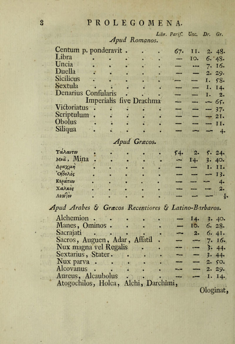 \ Libr. Parif. Unc. Dr. Apud Romanos. Centum p. ponderavit . Libra .... Uncia .... Duella .... Sicilicus .... Sextula . ; . . Denarius Confularis Imperialis live Drachma Vi&oriatus .... Scriptulum , Obolus .... Siliqua .... Gr. Apud Grcecos. TccAunov Mvd, Mina 'ofioAog KtQctTIOV XctAKog Ai-zfjov Alchemion Manes, Ominos .... Sacrajati . Sacros, Auguen, Adar, Aflatil . Nux magna vel Regalis Sextarius, Stater. Nux parva Alcovanus Aureus, Alcaubolus Atogochilos, Holca, Alchi, Darchimi, 67- II. 2. 48- — IO. 6. 48- — — 7- 16. — — 2. 29- — — I. f8- — — I. 14. — — I. 2. — — — 6f. — — — 37- — — — 21. — — — II. “ —~ 4- f4- 2. 24. — 14. 3- 40. — — I. II. — — — 13- 4- 2. - — 1 3 Latino-Barbaros. — I4. 3- 40. — IO. 6. 28. — 2. 6. 41. — — 7- 16. — — 3- 44. — — 3- 44. — — 2. fo. — — 2. 29. — — I. 14. Ologinat.