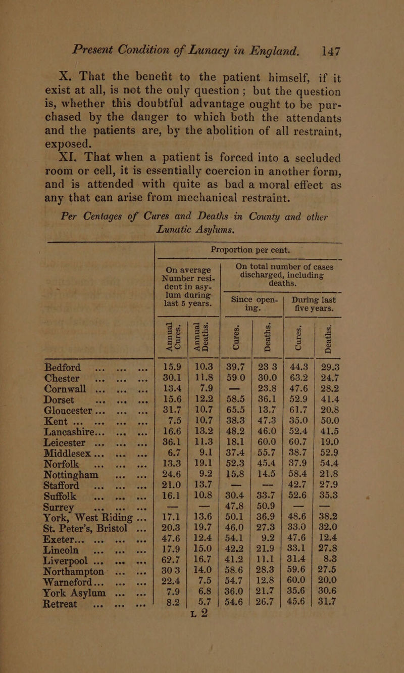X. That the benefit to the patient himself, if it exist at all, is not the only question; but the question is, whether this doubtful advantage ought to be pur- chased by the danger to which both the attendants and the patients are, by the abolition of all restraint, exposed. XI. That when a patient is forced into a secluded room or Cell, it is essentially coercion in another form, and is attended with quite as bad a moral effect as any that can arise from mechanical restraint. Per Centages of Cures and Deaths in County and other Lunatic Asylums. On total number of cases On average 5 : : Number jeu giechrred, jpelnding fe dent in asy- sss oe OPO eG cenpyiene Since open- | During last last 5 years. ing. five years. = — ° Sa on mn s8\|sa4 is s 2 = s+ 1ee3 a % Pa S ge so S ro) Ss Fs 4S 1 <0 o Q o la PePITORE. bts te acces ec 15.9 | 10.3 | 39.7 | 233 | 44.3 | 29.8 Chester Ap Un eae Sees 30.1 | 11.8 | 59.0 | 30.0 | 63.2 | 24.7 Cornwall ... ... ... | 13.4 7.9) — 23.8 | 47.6 | 28.2 Dorset 2 Ot See | tee Ve6u224) 585+) 86.1. |. 52.9 41.4 Gloucestet’... ...e. oecull Olsteo.g. | 65.5 |. 13.7 [ 61.7 | 20.8 bE ee ie lle. We eg 12D \eiL0;7 | 38.3: |-47.38 | 35.0}. 50.0 Lancashire... ... ... | 16.6 | 18.2 | 48.2 | 46.0 | 52.4 | 41.5 Leicester ... ... ... | 36.1 | 11.3} 18.1 | 60.0 | 60.7 | 19.0 Middlesex... .1. ae 6.7 Onl | $7.4; 55.7.1 38.7. | 52.9 Piorfotled cee: vinads ae 13.3.) 19-1 | 52.3 | 45.4) 87.9°) 54.4 Nottingham Ried abcd 24.6 9.2 ) 15:8 | 24.5 | 58.4 ; BVs8 Stattord® Wi. ee BE.O. f 1B.7 — — | 42.7 | 27.9 Suffolk ... ... «- | 16.1 | 10.8 | 30.4 | 33.7 | 52.6 | 35.3 Sarrey) i odd) ose — — | 47.8 | 509 | — | — York, West Riding ... | 17.1 | 13.6 | 50.1 | 36.9 | 48.6 | 38.2 St. Peter’s, Bristol ... | 20.3 19.7 | 46.0 | 27.3 | 33.0 | 32.0 Rector 20) el. 447.61 19.41 54.0 |} 92 1 47.6 | 124 Boies. sel cae 17.9 | 15.0 | 42.2 | 21.9 | 33.1 | 27.8 Liverpool ... ... «. | 62.7 | 16.7 | 41.2 | 11.1 | 814] 83 Northampton... ... | 303 | 14.0 | 58.6 | 28.3 | 59.6 | 27.5 Warneford... ... ... | 22.4 7.5 | 54.7 | 12.8 | 60.0 | 20.0 York Asylum ... ... , : : REOEPERE RET, cc 0) see! eee 8.2 | 5.7 | 54.6 | 26.7 | 45.6 | 31.7