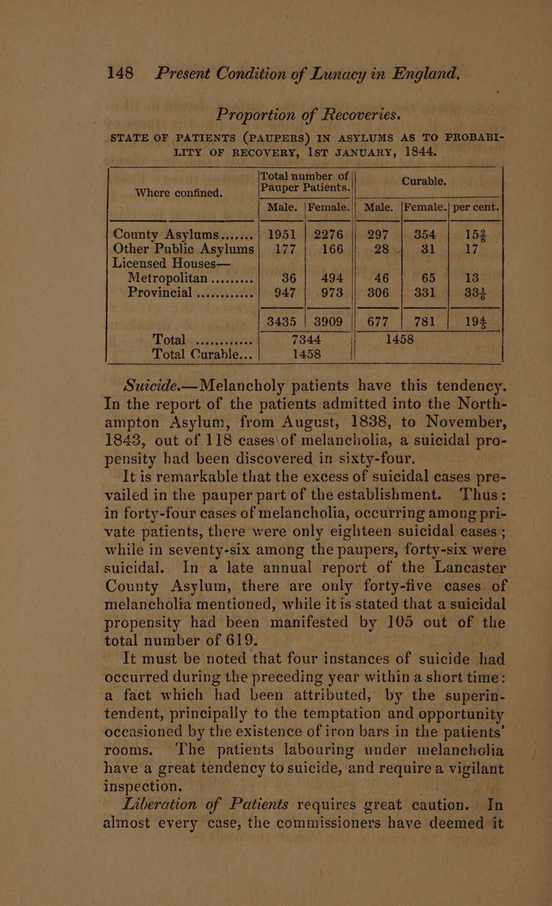 Proportion of Recoveries. STATE OF PATIENTS (PAUPERS) IN ASYLUMS AS TO PROBABI- LITY OF RECOVERY, IST JANUARY, 1844. Total number of Pauper Patients.| Curable, Male. |Female.|| Male. |Female.| per cent. Where confined. a en i County Asylums....... 1951 | 2276 || 297 |. 354 | 152 Other Public Asylums| 177 | 166 28.4 31 17 Licensed Houses— ; Metropolitan ......... 36 | 494 46 7: i i Provincial ...0.00% 947 | 973 || 3806 | 331 331 3435 | 3909 677 781 194 Totaler. ake ases: 7344 1458 Total Curable... 1458 | Suicide.— Melancholy patients have this tendency. In the report of the patients admitted into the North- ampton Asylum, from August, 1838, to November, 1843, out of 118 cases\of melancholia, a suicidal pro- pensity had been discovered in sixty-four. It is remarkable that the excess of suicidal cases pre- vailed in the pauper part of the establishment. Thus: in forty-four cases of melancholia, occurring among pri- vate patients, there were only eighteen suicidal cases ; while in seventy-six among the paupers, forty-six Webb suicidal. In a late annual report of the Lancaster County Asylum, there are only forty-five cases of melancholia mentioned, while it is stated that a suicidal propensity had been manifested by 105 out of the total number of 619. It must be noted that four instances of suicide had occurred during the preceding year within a short time: a fact which had been attributed, by the superin- tendent, principally to the temptation and opportunity oceasioned by the existence of iron bars in the patients’ rooms. ‘The patients labouring under melancholia have a great tendency tosuicide, and requirea Watt inspection. Liberation of Patients requires creat caution. : Tn almost every case, the commissioners have deemed it