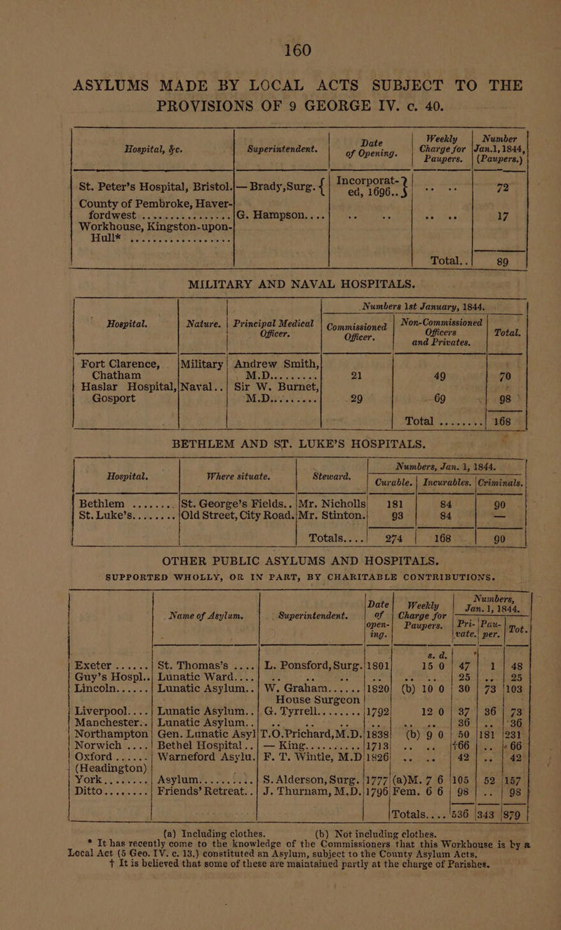 ASYLUMS MADE BY LOCAL ACTS SUBJECT TO THE PROVISIONS OF 9 GEORGE IV. c. 40. s Wate oe 5 Bh gers Hospital, §c. Superintendent. A arge for \Jan.1, 1844, re ae ss of Opening. Paupers. | (Paupers.) { St. Peter’s Hospital, Bristol. — Brady,Surg. { eet Pee 72 , a County of Pembroke, Haver- SOLU WEStes pis ate syle ei G. Hampson.... A is o> Nias 17 Workhouse, Kingston-upon- ETI SET, oes rhea eats Sela ah Total, . 89 MILITARY AND NAVAL HOSPITALS. Numbers 1st January, 1844, Hospital. Nature. | Principal Medical | Commissionea | Nom-Commissioned 0; Officers Total. | x bared Officer. and Privates. / Fort Clarence, | |Military| Andrew Smith, Chatham CLAVE sD atsatalshervies 21 49 70 Haslar Hospital,/Naval..| Sir W. Burnet, > Gosport MDI Asis aise 29 -. 69 e298 ) Total cis oes 168 BETHLEM AND ST. LUKE’S HOSPITALS. Numbers, Jan. 1, 1844, ee Hospital, Where situate. Steward. Curate. Incurables. Criminals. Bethlem vs. 0. « sec St. George’s Fields..|Mr. Nicholls 181 84 90 St. Luke’s......../Old Street, City Road.|Mr. Stinton. 93 84 —_ Totals....| 274 168 90 OTHER PUBLIC ASYLUMS AND HOSPITALS. SUPPORTED WHOLLY, OR IN PART, BY CHARITABLE CONTRIBUTIONS. Numbers, Date| Week Name of Asylum. _ Superintendent. of | Charge “a er open- Paupers. Pri- | Pau- Tot ing. veate, per. s &amp;. d. Lhe Exeter ......| St. Thomas’s ....| L. Ponsford, Surg./1801 15-0} 47 | 1'|-48 Guy’s Hospl..| Lunatic Ward....} .. AA a Hh Pre ich, 1 Wp Mn ae Lincoln, .-: Lunatic Asylum..| W. Graham..... - {1820} (b) 10 0 | 30 | 73 /103 House Surgeon : Liverpool....} Lunatic Asylum..} G. Tyrrell....... . |1792 12 0 | 37 | 36 | 73 Manchester:.| Lunatic Asylum..| .. fs — 3 pe oe 30). *36 | Northampton! Gen. Lunatic Asyl|T.O.Prichard,M.D.!1838} (b) 9 0 | 50 /181 |231 Norwich ....| Bethel Hospital..| — King.......... 713) 02) ge ROO Reeve Bow Oxford. .4: 2/2 Warneford Asylu.| F. T. Wintle, M.Dj1826) .. .. SP as cae (Headington) ie (0) u A nae ASYIUMA, 3. Sod. S. Alderson, Surg. |1777|(a)M. 7 6 |105 | 52 !157 Ditto........| Friends’ Retreat. .| J. Thurnam, M.D.|1796, Fem. 6 6 | 98 | .. | 98 | Totals....'536 |343 ‘879 (a) Including clothes. (b) Not including clothes. * It has recently come to the knowledge of the Commissioners that this Workhouse is by Local Act (5 Geo. TV. c. 13,) constituted an Asylum, subject to the County Asylum Acts. t It is believed that some of these are maintained partly at the charge of Parishes.
