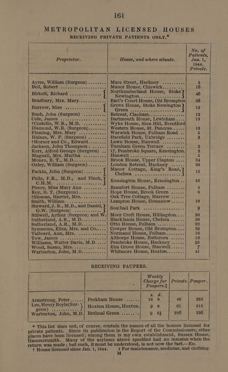 Proprietor. Ayres, William (Surgeon) ..... sige Bell, Roberti. i td.6s' Lidits taetehe Birkett, Richard ............. ? f Bradbury, Mrs. Mary............ Burrow, Miss ........... AION f Bush, John (Surgeon) Cole, Jameses, suena eee. fae +Costello, W.B., M.D. Diamond, W.B. (Surgeon)........ Fleming, Mrs: Mary .< 2.0000; tae Haines, W. F. (Surgeon) ........ t+tHorner and Co., Edward........ Jackson, John Thompson........ Kerr, Alfred George (Surgeon) .. Magnall, Mrs. Martha .......... Monro, BivP5) MiDin es oelasss Suet Oxley, William (Surgeon) ........ Parkin, John (Surgeon) Philp, F.R., M.D., and Finch, H.M eceee seer cese Roy, D. T. (Surgeon) +Sloman, Harriet, Mrs. Smith, William....... SBIR sa NS, Steward, J. B., M.D., and Daniel, G.W. (Surgeon) Stilwell, Arthur (Surgeon) and W. Sutherland, A.R., M.D........... Sutherland, A.R., M.D........... Symmons, Eliza, Mrs. and Co.... Talfourd, Ann, Mrs. Tow, James Williams, Walter Davis, M.D..... Wood; Susan} MES 222. wel aes Warburton, John, M.D. cote ra ee eh oe eeorece ee on eece ss eenec ne Pre ey ee eeerersee House, and where situate, a i nt es Mare Street, Hackney .......... Manor House, Chiswick...... ... Northumberland House, Stoke NEWINESTON: 7. faktsans cae cee cts Earl’s Court House, Old Brompton Grove House, Stoke ar ok GUCCI corer ch aicasanis? hs of hai. tase Retreat, Clapham. Dartmouth House, Lewisham.... Wyke House, Sion Hill, Brentford Western House, St. Pancras...... Warwick House, Fulham Road .. Harefield Park, Uxbridge Lawn House, Hanwell Turnham Green Terrace ........ 17, Pembroke Square, Kensington. PATE Wie) ee eteieucievaies nis one Pale eee sate Brook House, Upper Clapton .. London Retreat, Hackney Manor Cottage, King’s Road, Chelsea Kensington House, Kensington .. Beaufort House, Fulham ........ Hope House, Brook Green Oak Tree Cottage, Harrow eee oe ee oer eee ee ee eer eee se eee ree Lampton House, Hounslow Southall Park Moor Croft House, Hillingdon.... Blacklands House, Chelsea Otto House, Fulham ............ Cowper House, Old Brompton.... Normand House, Fulham Althorpe House, Battersea Pembroke House, Hackney ...... Elm Grove House, Hanwell Whitmore House, Hoxton........ Ce ee ee cece ee ee eo tene re eeee No. of Patients, Jan. 1, 1844, Private. it ee | Weekly  Paupers.} gs Armstrong, Peter...... Peckham House ...... 10 0 48 ae y Boyle(Sur- } Hoxton House, Hoxton. 9 0 81 Warburton, John, M.D.| Bethnal Green ........ g 8} 226 private patients. places have