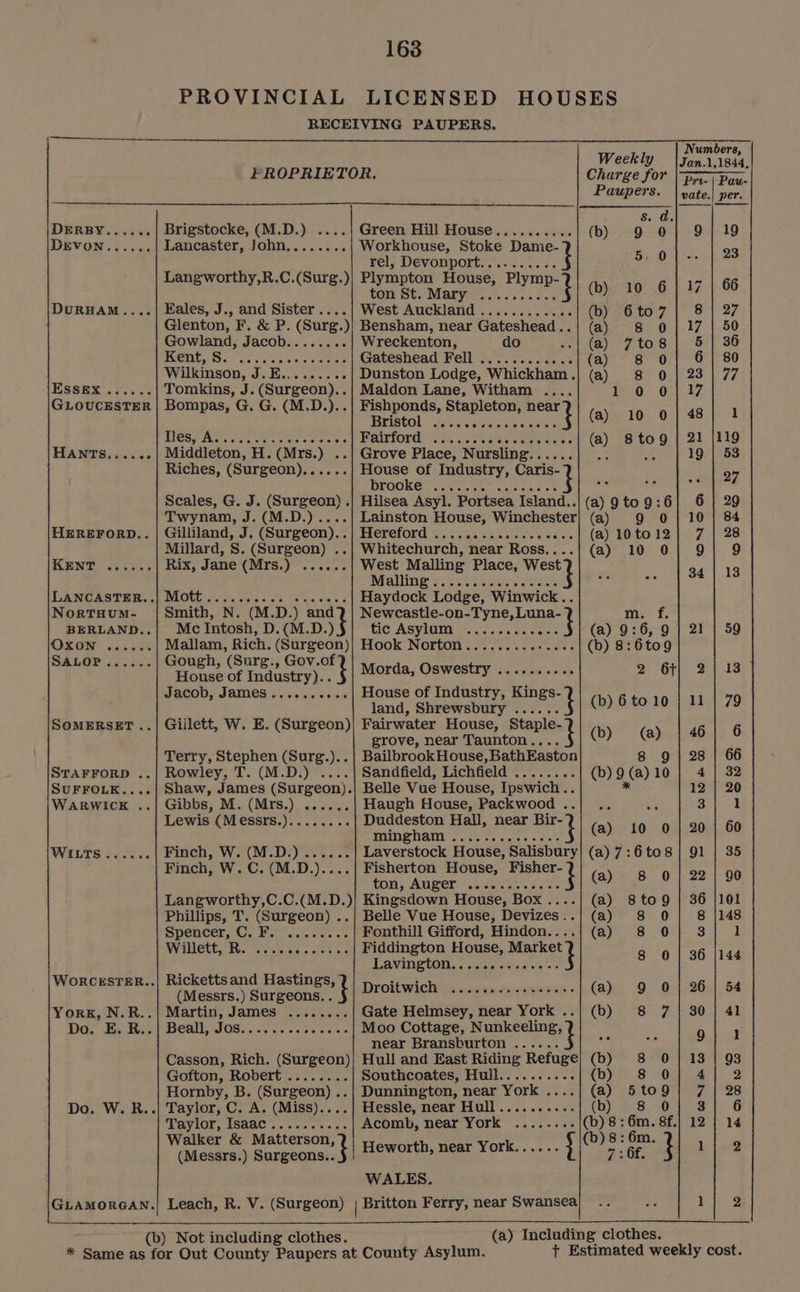 eaeee ESSEX .... esos NorTHUM- eeee esvee ee eee Do. E. R. .| Lancaster, John..... ¥.% Langworthy,R.C.(Surg.) Eales, J., and Sister.... Glenton, F. &amp; P. (Surg.) Gowland, Jacob...... TSCM. Sat sesattie tere sete Wilkinson, J.E......... Bompas, G. G. (M.D.).. Hest AW. ces cars ces Middleton, H. (Mrs. i | Riches, (Surgeon). previa Scales, G. J. (Surgeon). Twynam, J.(M.D.)... Gilliland, J. (Surgeon). Millard, S. (Surgeon) . »| Rix, Jane (Mrs.) ...... 1 (Ca RO MO cle a Ore Smith, N. (M.D.) and Mc Intosh, D.(M.D.) .| Mallam, Rich. (Surgeon) .| Gough, (Surg., Gov.of* House of Industry).. Jacob, James .. eeoeetoe Gillett, W. E. (Surgeon) Terry, Stephen (Surg.).. Rowley, T. (M.D.) .... Gibbs, M. (Mrs.) ...... Lewis (Messrs.)........ .| Finch, W. (M.D.)...... Finch, W. C. (M.D.).... Phillips, T. (Surgeon) .. Spencer, C.F. . Willett, R. Rickettsand Hastings, (Messrs.) Surgeons. . i Martin, James ........ PES COIL. POS vi cier! cre 'ce ers wise Casson, Rich. (Surgeon) Gofton, Robert Hornby, B. (Surgeon) .. Taylor, C. A. (Miss).... Taylor, Isaac’. os... «36 Walker &amp; eat (Messrs.) Surgeons.. Green Hill House.......... Workhouse, Stoke Dame- rel, Devonport.......... Plympton House, Plymp- tor St; Maryern ao. a cok West Auckland’. .3..0;. 0.06 Bensham, near Gateshead.. Wreckenton, do Gateshead Fell 2.0.3 .2...60,.% Dunston Lodge, Whickham . Maldon Lane, Witham .... Fishponds, Stapleton, near Bristol .... Bairiord: ec neeeecats Grove Place, Nursling... aero House of Industry, Caris- DLOOKE™ Gone egis, can cee Hilsea Asyl. Portsea Island.. Weekly Charge for Paupers. Ss. (b) 9 (b) 10 (b) 6t (a) 8 a 7 to (a) 8 (a) 8 0 d 0 0 6 7 0 8 0 0 1 0 (a) 10 0 (a) 8to9g (a) 9to 9:6 Lainston House, bie atis (a) 9 0 Hereford . 3 (a) 10 to 12 Whitechurch, ‘near Ross... (a) 10 0 West Malling Place, West? Palin gee riale oc ev ian a Haydock Lodge, Winwick.. Newcastle-on-Tyne, duns] m. f. tic Asylum ..... Aerie (a) 9:6, 9 Hook NOronee...o- cnedes (b) 8:6tog Morda, Oswestry ......... &amp; 2° OF House of Industry, Kings- land, Shrewsbury ...... (b) 6 to 10 Fairwater House, is b grove, near Taunton.... (by @) Bailbrook House, BathEaston 8 9 Sandfield, Lichfield ........ (b) 9 (a) 10 Belle Vue House, Ipswich... * Haugh House, Packwood ..| .. ae Duddeston Hall, near Bir- mingham .............. fader te 9 Laverstock House, Salisbury] (a) 7:6 to8 Fisherton House, Fisher- a) 8 0 ROM ANI ET) Ya lagerel acne ata a ( Kingsdown House, Box....| (a) 8to9 Belle Vue House, Devizes..| (a) 8 0 Fonthill Gifford, Hindon....| (a) 8 0 Fiddington House, Market 8 0 WGAVANE LOIN, a ctelce celal of Droitwich eased: ies es» (a) 9 O Gate Helmsey, near York ..| (b) 8 7 Moo Cottage, Nunkeeling, near Bransburton ...... ad we Hull and East Riding ae (b) 8 0 Southcoates, Hull.. (b) 8 0 Dunnington, near York . (a) 5to9 Hessle, near MN Vs ose (b) 8 0 Acomb, near York ........ b) 8: 6m. 8f. Heworth, near York...... (b) : Mes i WALES. (b) Not including clothes, Numbers, Jan.1,1844, Prt- | Pau- wate, bers. 9 | 19 23 17 | 66 8 | 27 17 | 50 5 | 36 6 | 80 Za ha 17 48 1 21 {119 19 | 53 ey 6 | 29 10 | 84 7 | 28 9} 9 34 | 13 21 | 59 2} 13 11 | 79 46} 6 28 | 66 4 | 32 12 | 20 3 1 20 | 60 gl | 35 22 | 90 36 |101 8 {148 3 1 36 |144 26 | 54 30 | 41 9 1 13 | 93 4 2 7 | 28 3, 6 12 {| 14 1 2 1 2