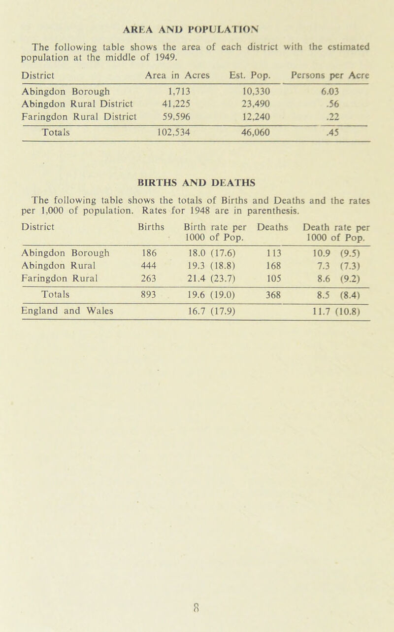 AREA ANI) POPULATION The following table shows the area of each district with the estimated population at the middle of 1949. District Area in Acres Est. Pop. Persons per Acre Abingdon Borough 1,713 10,330 6.03 Abingdon Rural District 41,225 23,490 .56 Faringdon Rural District 59,596 12,240 .22 Totals 102,534 46,060 .45 BIRTHS AND DEATHS The following table shows the totals of Births and Deaths and the rates per 1,000 of population. Rates for 1948 are in parenthesis. District Births Birth rate per 1000 of Pop. Deaths Death rate per 1000 of Pop. Abingdon Borough 186 18.0 (17.6) 113 10.9 (9.5) Abingdon Rural 444 19.3 (18.8) 168 7.3 (7.3) Faringdon Rural 263 21.4 (23.7) 105 8.6 (9.2) Totals 893 19.6 (19.0) 368 8.5 (8.4) England and Wales 16.7 (17.9) 11.7 (10.8)