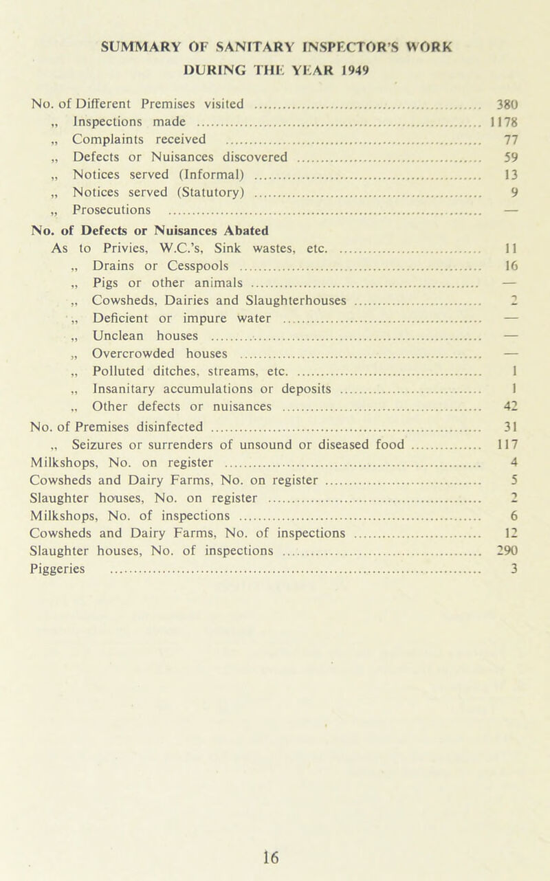 SUMMARY OF SANITARY INSPECTOR’S WORK DURING THE YEAR 1949 No. of Different Premises visited 380 „ Inspections made 1178 „ Complaints received 77 „ Defects or Nuisances discovered 59 „ Notices served (Informal) 13 „ Notices served (Statutory) 9 „ Prosecutions — No. of Defects or Nuisances Abated As to Privies, W.C.’s, Sink wastes, etc 11 „ Drains or Cesspools 16 „ Pigs or other animals — „ Cowsheds, Dairies and Slaughterhouses 2 „ Deficient or impure water — „ Unclean houses — „ Overcrowded houses — „ Polluted ditches, streams, etc I „ Insanitary accumulations or deposits 1 „ Other defects or nuisances 42 No. of Premises disinfected 31 „ Seizures or surrenders of unsound or diseased food 117 Milkshops, No. on register 4 Cowsheds and Dairy Farms, No. on register 5 Slaughter houses. No. on register 2 Milkshops, No. of inspections 6 Cowsheds and Dairy Farms, No. of inspections 12 Slaughter houses, No. of inspections 290 Piggeries 3