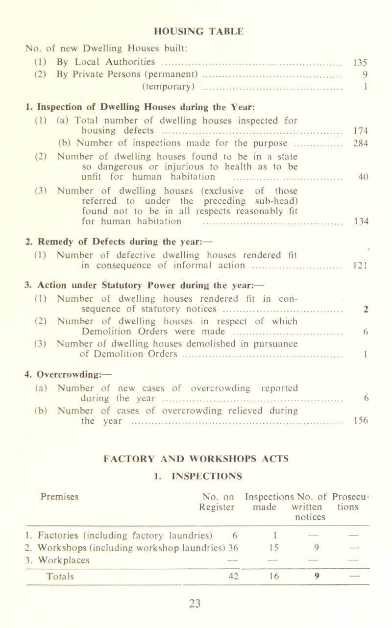 HOUSING TABLE No. of new Dwelling Houses built: (1) By Local Authorities 135 (2) By Private Persons (permanent) 9 (temporary) 1 1. Inspection of Dwelling Houses during the Year: (1) (a) Total number of dwelling houses inspected for housing defects 174 (b) Number of inspections made for the purpose 284 (2) Number of dwelling houses found to be in a state so dangerous or injurious to health as to be unfit for human habitation 40 (3) Number of dwelling houses (exclusive of those referred to under the preceding sub-head) found not to be in all respects reasonably fit for human habitation 134 2. Remedy of Defects during the year:— (1) Number of defective dwelling houses rendered fit in consequence of informal action 121 3. Action under Statutory Power during the year:— (1) Number of dwelling houses rendered fit in con- sequence of statutory notices 2 (2) Number of dwelling houses in respect of which Demolition Orders were made 6 (3) Number of dwelling houses demolished in pursuance of Demolition Orders I 4. Overcrowding:— (a) Number of new cases of overcrowding reported during the year 6 (b) Number of cases of overcrowding relieved during the year 156 FACTORY AND WORKSHOPS ACTS 1. INSPECTIONS Premises No. on Inspections No. of Prosecu- Register made written tions notices 1. Factories (including factory laundries) 6 1 2. Workshops (including workshop laundries) 36 15 9 3. Workplaces — — — Totals 42 16 9