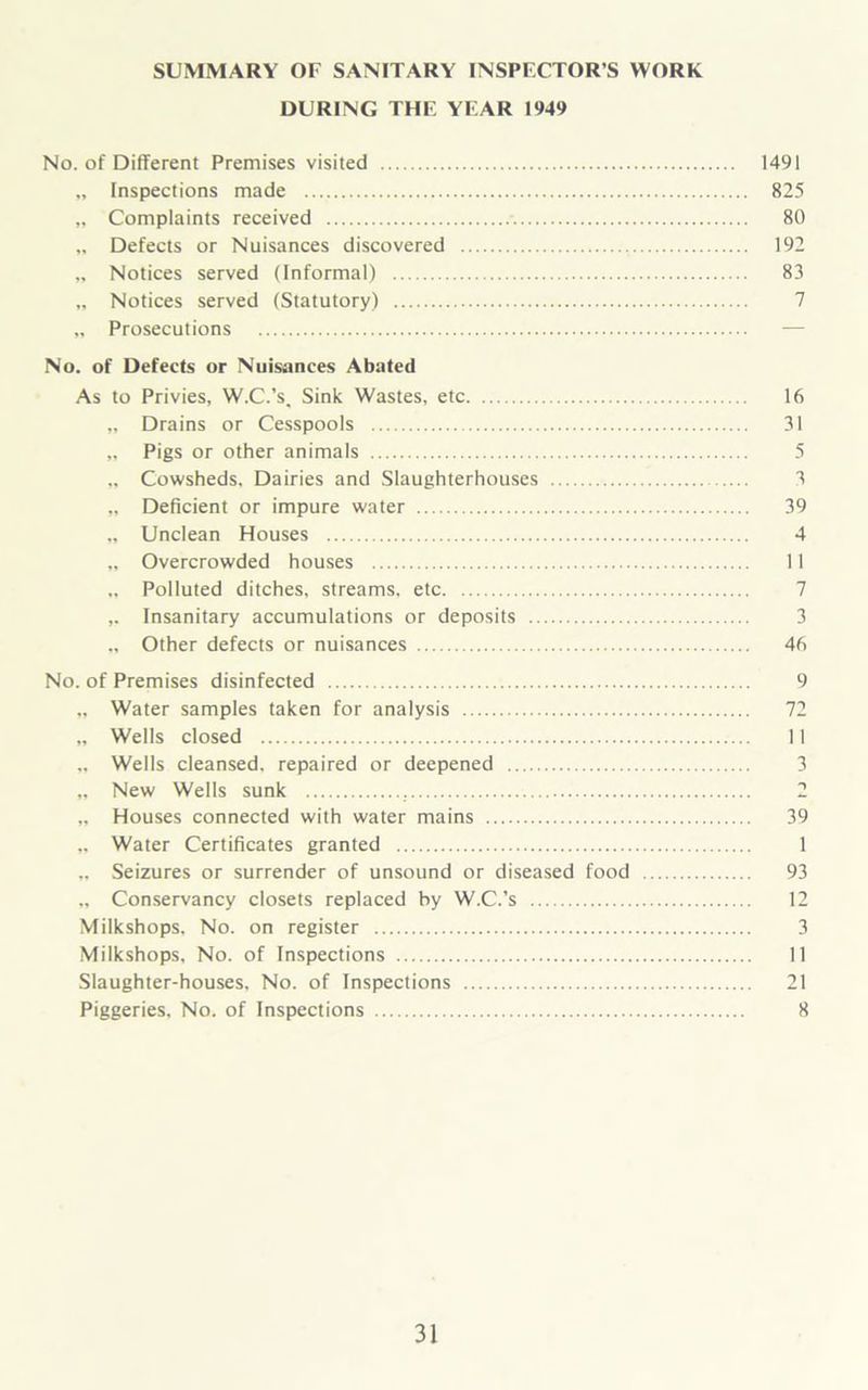 DURING THE YEAR 1949 No. of Different Premises visited 1491 „ Inspections made 825 „ Complaints received 80 „ Defects or Nuisances discovered 192 „ Notices served (Informal) 83 „ Notices served (Statutory) 7 „ Prosecutions — No. of Defects or Nuisances Abated As to Privies, W.C.’s, Sink Wastes, etc 16 „ Drains or Cesspools 31 „ Pigs or other animals 5 „ Cowsheds. Dairies and Slaughterhouses 3 „ Deficient or impure water 39 „ Unclean Houses 4 „ Overcrowded houses 11 „ Polluted ditches, streams, etc 7 Insanitary accumulations or deposits 3 „ Other defects or nuisances 46 No. of Premises disinfected 9 „ Water samples taken for analysis 72 „ Wells closed II „ Wells cleansed, repaired or deepened 3 „ New Wells sunk 2 „ Houses connected with water mains 39 „ Water Certificates granted 1 „ Seizures or surrender of unsound or diseased food 93 „ Conservancy closets replaced by W.C.’s 12 Milkshops. No. on register 3 Miikshops, No. of Inspections 11 Slaughter-houses, No. of Inspections 21 Piggeries, No. of Inspections 8