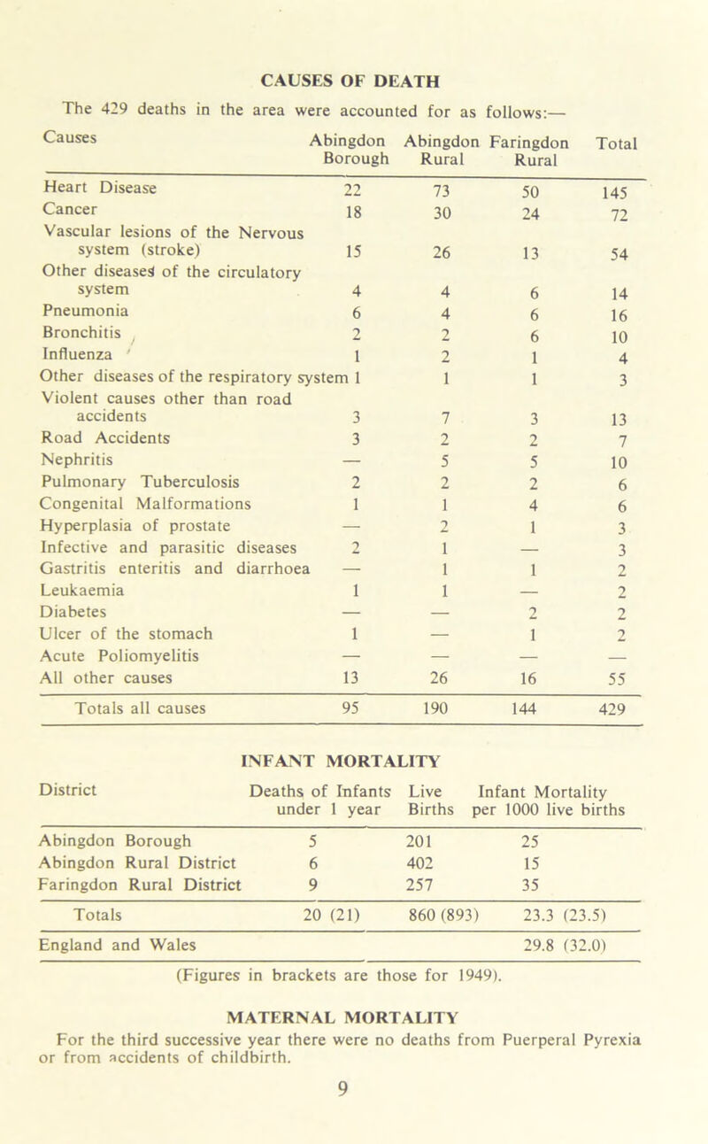 CAUSES OF DEATH The 429 deaths in the area were accounted for as follows:— Abingdon Abingdon Faringdon Total Borough Rural Rural Heart Disease 22 73 50 145 Cancer 18 30 24 72 Vascular lesions of the Nervous system (stroke) 15 26 13 54 Other diseases of the circulatory system 4 4 6 14 Pneumonia 6 4 6 16 Bronchitis 2 2 6 10 Influenza ' 1 2 1 4 Other diseases of the respiratory system 1 1 1 3 Violent causes other than road accidents 3 7 3 13 Road Accidents 3 2 2 7 Nephritis — 5 5 10 Pulmonary Tuberculosis 2 2 2 6 Congenital Malformations 1 1 4 6 Hyperplasia of prostate — 2 1 3 Infective and parasitic diseases 2 1 — 3 Gastritis enteritis and diarrhoea — 1 1 2 Leukaemia i 1 — 2 Diabetes — — 2 2 Ulcer of the stomach i — i 2 Acute Poliomyelitis — — — — All other causes 13 26 16 55 Totals all causes 95 190 144 429 INFANT MORTALITY District Deaths of Infants Live Infant Mortality under 1 year Births per 1000 live births Abingdon Borough 5 201 25 Abingdon Rural District 6 402 15 Faringdon Rural District 9 257 35 Totals 20 (21) 860 (893) 23.3 (23.5) England and Wales 29.8 (32.0) (Figures in brackets are those for 1949). MATERNAL MORTALITY For the third successive year there were no deaths from Puerperal Pyrexia or from accidents of childbirth.