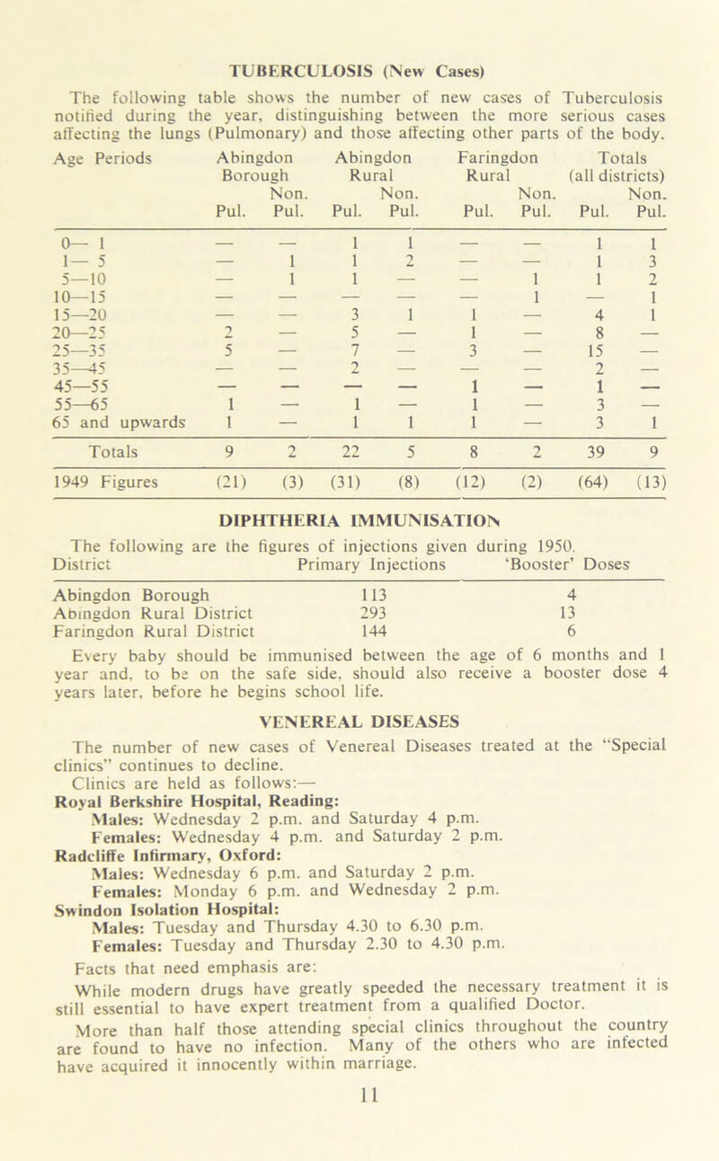 TUBERCULOSIS (New Cases) The following table shows the number of new cases of Tuberculosis notified during the year, distinguishing between the more serious cases affecting the lungs (Pulmonary) and those affecting other parts of the body. Age Periods Abingdon Abingdon Faringdon Totals Borough Rural Rural (all districts) Pul. Non. Pul. Pul. Non. Pul. Pul. Non. Pul. Pul. Non. Pul. 0— 1 — — 1 1 — — 1 1 1— 5 — 1 1 2 — — 1 3 5—10 — 1 1 — — 1 1 2 10—15 — — — — — 1 — 1 15—20 — — 3 1 1 — 4 1 20—25 2 — 5 — 1 — 8 — 25—35 5 — 7 — 3 — 15 — 35—45 — — 2 — — — 2 — 45—55 — — — — 1 — 1 — 55—65 1 — 1 — 1 — 3 — 65 and upwards 1 — 1 1 1 — 3 1 Totals 9 2 22 5 8 2 39 9 1949 Figures (21) (3) (31) (8) (12) (2) (64) (13) The following District DIPHTHERIA IMMUNISATION are the figures of injections given during 1950. Primary Injections ‘Booster’ Doses Abingdon Borough 113 4 Abingdon Rural District 293 13 Faringdon Rural District 144 6 Every baby should be immunised between the age of 6 months and 1 year and, to be on the safe side, should also receive a booster dose 4 years later, before he begins school life. VENEREAL DISEASES The number of new cases of Venereal Diseases treated at the “Special clinics” continues to decline. Clinics are held as follows:— Royal Berkshire Hospital, Reading: Males: Wednesday 2 p.m. and Saturday 4 p.m. Females: Wednesday 4 p.m. and Saturday 2 p.m. Radcliffe Infirmary, Oxford: Males: Wednesday 6 p.m. and Saturday 2 p.m. Females: Monday 6 p.m. and Wednesday 2 p.m. Swindon Isolation Hospital: Males: Tuesday and Thursday 4.30 to 6.30 p.m. Females: Tuesday and Thursday 2.30 to 4.30 p.m. Facts that need emphasis are: While modern drugs have greatly speeded the necessary treatment it is still essential to have expert treatment from a qualified Doctor. More than half those attending special clinics throughout the country are found to have no infection. Many of the others who are infected have acquired it innocently within marriage.