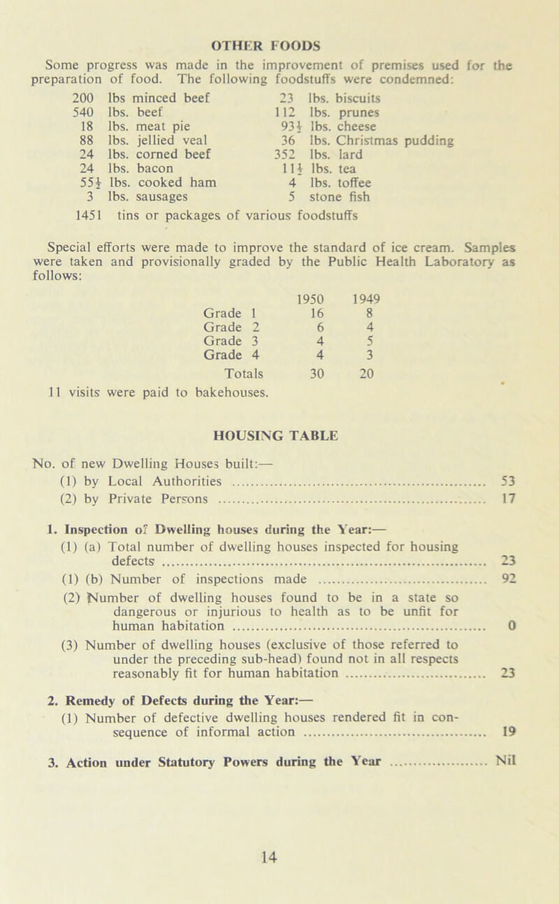 OTHER FOODS Some progress was made in the improvement of premises used for the preparation of food. The following foodstuffs were condemned: 200 lbs minced beef 23 lbs. biscuits 540 lbs. beef 112 lbs. prunes 18 lbs. meat pie 93 | lbs. cheese 88 lbs. jellied veal 36 lbs. Christmas pudding 24 lbs. corned beef 352 lbs. lard 24 lbs. bacon 111 lbs. tea 55i lbs. cooked ham 4 lbs. toffee 3 lbs. sausages 5 stone fish 1451 tins or packages of various foodstuffs Special efforts were made to improve the standard of ice cream. Samples were taken and provisionally graded by the Public Health Laboratory as follows: 1950 Grade 1 16 Grade 2 6 Grade 3 4 Grade 4 4 Totals 30 11 visits were paid to bakehouses. 1949 8 4 5 3 20 HOUSING TABLE No. of new Dwelling Houses built:— (1) by Local Authorities 53 (2) by Private Persons 17 1. Inspection or Dwelling houses during the Year:— (1) (a) Total number of dwelling houses inspected for housing defects 23 (1) (b) Number of inspections made 92 (2) Number of dwelling houses found to be in a state so dangerous or injurious to health as to be unfit for human habitation 0 (3) Number of dwelling houses (exclusive of those referred to under the preceding sub-head) found not in all respects reasonably fit for human habitation 23 2. Remedy of Defects during the Year:— (1) Number of defective dwelling houses rendered fit in con- sequence of informal action 19 3. Action under Statutory Powers during the Year Nil