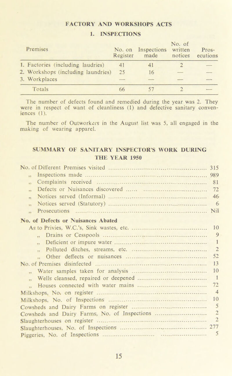 FACTORY AND WORKSHOPS ACTS 1. INSPECTIONS No. of Premises No. on Register Inspections made written notices Pros- ecutions 1. Factories (including laudries) 41 41 9 — 2. Workshops (including laundries) 25 16 — — 3. Workplaces — — — — Totals 66 57 2 — The number of defects found and remedied during the year was 2. They were in respect of want of cleanliness (1) and defective sanitary conven- iences (1). The number of Outworkers in the August list was 5, all engaged in the making of wearing apparel. SUMMARY OF SANITARY INSPECTOR'S WORK DURING THE YEAR 1950 No. of Different Premises visited 315 „ Inspections made 989 „ Complaints received 81 „ Defects or Nuisances discovered 72 „ Notices served (Informal) 46 „ Notices served (Statutory) 6 „ Prosecutions Nil No. of Defects or Nuisances Abated As to Privies, W.C.’s, Sink wastes, etc 10 „ Drains or Cesspools v 9 „ Deficient or impure water 1 „ Polluted ditches, streams, etc 2 „ Other deflects or nuisances 52 No. of Premises disinfected 13 „ Water samples taken for analysis 10 „ Wells cleansed, repaired or deepened 1 „ Houses connected with water mains 72 Milkshops, No. on register 4 Milkshops, No. of Inspections 10 Cowsheds and Dairy Farms on register 5 Cowsheds and Dairy Farms, No. of Inspections 2 Slaughterhouses on register - Slaughterhouses, No. of Inspections 277 Piggeries, No. of Inspections 5