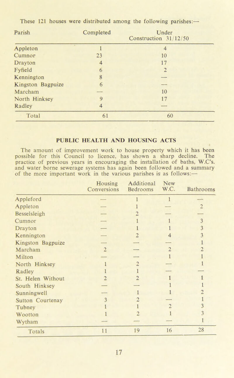 These 121 houses were distributed among the following parishes:— Parish Completed Under Construction 31/12/50 Appleton 1 4 Cumnor 23 10 Drayton 4 17 Fyfield 6 2 Kennington 8 — Kingston Bagpuize 6 — Marcham — 10 North Hinksey 9 17 Radley 4 — Total 61 60 PUBLIC HEALTH AND HOUSING ACTS The amount of improvement work to house property which it has been possible for this Council to licence, has shown a sharp decline. The practice of previous years in encouraging the installation of baths, W.C’s. and water borne sewerage systems has again been followed and a summary of the more important work in the various parishes is as follows:— Housing Conversions Additional Bedrooms New W.C. Bathrooms Appleford — 1 1 — Appleton — 1 — 2 Besselsleigh — 2 — — Cumnor — 1 1 3 Drayton — 1 1 3 Kennington — 2 4 3 Kingston Bagpuize — — — 1 Marcham 2 — 2 2 Milton — — 1 1 North Hinksey 1 2 — 1 Radley 1 1 — — St. Helen Without 2 2 1 1 South Hinksey — — 1 1 Sunningwell — 1 1 2 Sutton Courtenay 3 2 — 1 Tubney 1 1 2 3 Wootton 1 2 1 3 Wytham — — — 1 Totals 11 19 16 28