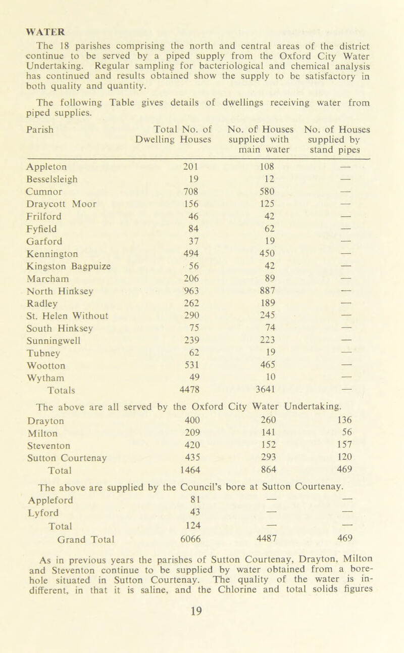 The 18 parishes comprising the north and central areas of the district continue to be served by a piped supply from the Oxford City Water Undertaking. Regular sampling for bacteriological and chemical analysis has continued and results obtained show the supply to be satisfactory in both quality and quantity. The following Table gives details of dwellings receiving water from piped supplies. Parish Total No. of Dwelling Houses No. of Houses supplied with main water No. of Houses supplied by stand pipes Appleton 201 108 — Besselsleigh 19 12 — Cumnor 708 580 — Draycott Moor 156 125 — Frilford 46 42 — Fyfield 84 62 — Garford 37 19 — Kennington 494 450 — Kingston Bagpuize 56 42 — Marcham 206 89 — North Hinksey 963 887 — Radley 262 189 — St. Helen Without 290 245 — South Hinksey 75 74 — Sunningwell 239 223 — Tubney 62 19 — Wootton 531 465 — Wytham 49 10 — Totals 4478 3641 — The above are all served by the Oxford City Water Undertaking. Drayton 400 260 136 Milton 209 141 56 Steventon 420 152 157 Sutton Courtenay 435 293 120 Total 1464 864 469 The above are supplied by the Council’s bore at Sutton Courtenay. Appleford 81 — — Lyford 43 — — Total 124 — — Grand Total 6066 4487 469 As in previous years the parishes of Sutton Courtenay, Drayton, Milton and Steventon continue to be supplied by water obtained from a bore- hole situated in Sutton Courtenay. The quality of the water is in- different, in that it is saline, and the Chlorine and total solids figures