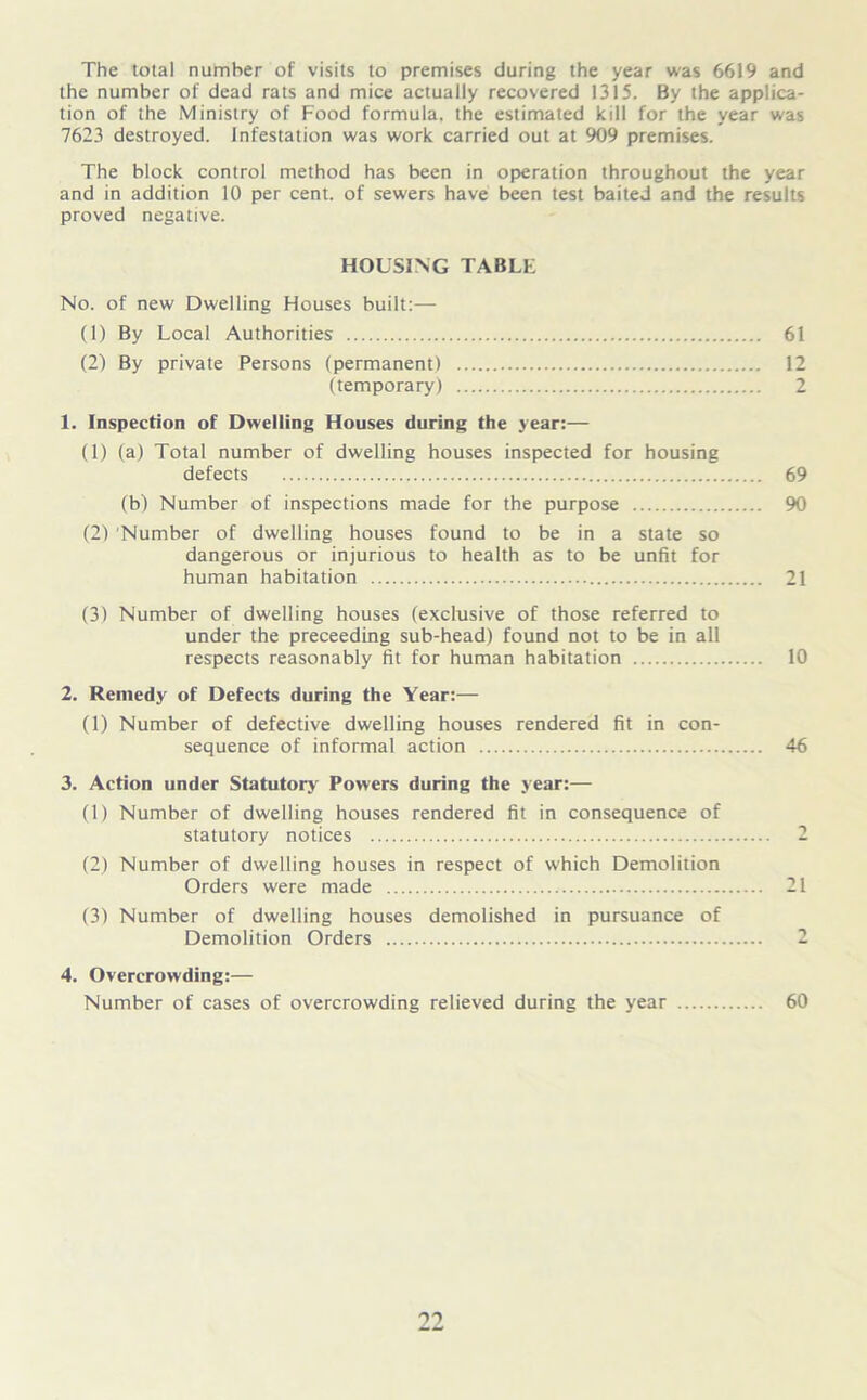 The total number of visits to premises during the year was 6619 and the number of dead rats and mice actually recovered 1315. By the applica- tion of the Ministry of Food formula, the estimated kill for the year was 7623 destroyed. Infestation was work carried out at 909 premises. The block control method has been in operation throughout the year and in addition 10 per cent, of sewers have been test baited and the results proved negative. HOUSING TABLE No. of new Dwelling Houses built:— (1) By Local Authorities 61 (2) By private Persons (permanent) 12 (temporary) 2 1. Inspection of Dwelling Houses during the year:— (1) (a) Total number of dwelling houses inspected for housing defects 69 (b) Number of inspections made for the purpose 90 (2) Number of dwelling houses found to be in a state so dangerous or injurious to health as to be unfit for human habitation 21 (3) Number of dwelling houses (exclusive of those referred to under the preceeding sub-head) found not to be in all respects reasonably fit for human habitation 10 2. Remedy of Defects during the Year:— (1) Number of defective dwelling houses rendered fit in con- sequence of informal action 46 3. Action under Statutory Powers during the year:— (1) Number of dwelling houses rendered fit in consequence of statutory notices 2 (2) Number of dwelling houses in respect of which Demolition Orders were made 21 (3) Number of dwelling houses demolished in pursuance of Demolition Orders 2 4. Overcrowding:— Number of cases of overcrowding relieved during the year 60