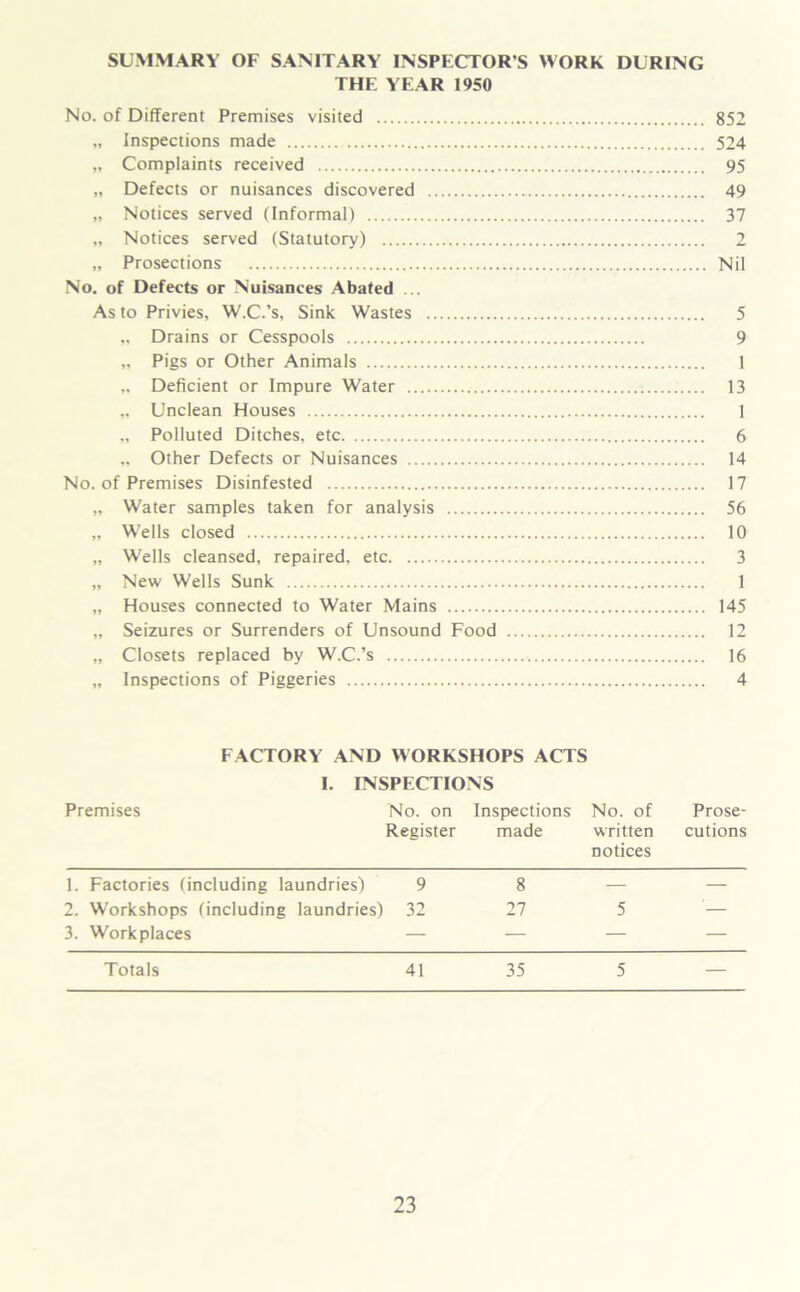 SUMMARY OF SANITARY INSPECTOR'S WORK DURING THE YEAR 1950 No. of Different Premises visited 852 „ Inspections made 524 „ Complaints received 95 „ Defects or nuisances discovered 49 „ Notices served (Informal) 37 „ Notices served (Statutory) 2 „ Prosections Nil No. of Defects or Nuisances Abated As to Privies, W.C.’s, Sink Wastes 5 „ Drains or Cesspools 9 „ Pigs or Other Animals 1 „ Deficient or Impure Water 13 „ Unclean Houses 1 „ Polluted Ditches, etc 6 „ Other Defects or Nuisances 14 No. of Premises Disinfested 17 „ Water samples taken for analysis 56 „ Wells closed 10 „ Wells cleansed, repaired, etc 3 „ New Wells Sunk 1 „ Houses connected to Water Mains 145 „ Seizures or Surrenders of Unsound Food 12 „ Closets replaced by W.C.’s 16 „ Inspections of Piggeries 4 FACTORY AND WORKSHOPS ACTS I. INSPECTIONS Premises No. on Register Inspections made No. of written notices Prose- cutions 1. Factories (including laundries) 9 8 — — 2. Workshops (including laundries) 32 27 5 '— 3. Workplaces — — — — Totals 41 35 5 —