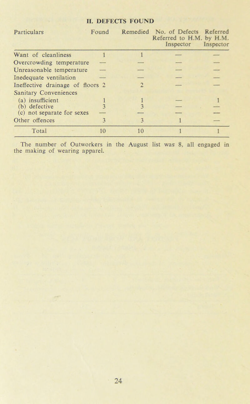 II. DEFECTS FOUND Particulars Found Remedied No. of Defects Referred Referred to H.M. by H.M. Inspector Inspector Want of cleanliness 1 1 — — Overcrowding temperature — — — — Unreasonable temperature — — — — Inedequate ventilation — — — — Ineffective drainage of floors 2 Sanitary Conveniences 2 — (a) insufficient 1 1 — 1 (b) defective 3 3 — — (c) not separate for sexes — — — — Other offences 3 3 1 — Total 10 10 1 1 The number of Outworkers in the August list was 8, all engaged in the making of wearing apparel.