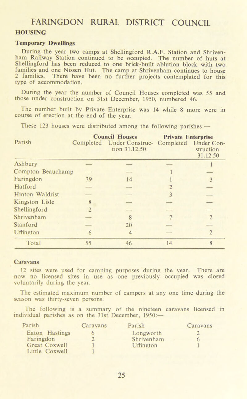 FARINGDON RURAL DISTRICT COUNCIL HOUSING Temporary Dwellings During the year two camps at Shellingford R.A.F. Station and Shriven- ham Railway Station continued to be occupied. The number of huts at Shellingford has been reduced to one brick-built ablution block with two families and one Nissen Hut. The camp at Shrivenham continues to house 2 families. There have been no further projects contemplated for this type of accommodation. During the year the number of Council Houses completed was 55 and those under construction on 31st December, 1950, numbered 46. The number built by Private Enterprise was 14 while 8 more were in course of erection at the end of the year. These 123 houses were distributed among the following parishes:— Council Houses Private Enterprise Parish Completed Under Construe- Completed Under Con- tion 31.12.50 struction 31.12.50 Ashbury — — — 1 Compton Beauchamp — — 1 — Faringdon 39 14 1 3 Hatford — — 2 — Hinton Waldrist — — 3 — Kingston Lisle 8 — — — Shellingford 2 — — — Shrivenham — 8 7 2 Stanford — 20 — — Uffington 6 4 — 2 Total 55 46 14 8 Caravans 12 sites were used for camping purposes during the year. There are now no licensed sites in use as one previously occupied was closed voluntarily during the year. The estimated maximum number of campers at any one time during the season was thirty-seven persons. The following is a summary of the nineteen caravans licensed in individual parishes as on the 31st December, 1950:— Parish Caravans Eaton Hastings 6 Faringdon 2 Great Coxwell 1 Little Coxwell 1 Parish Longworth Shrivenham Uffington Caravans 2 6 1