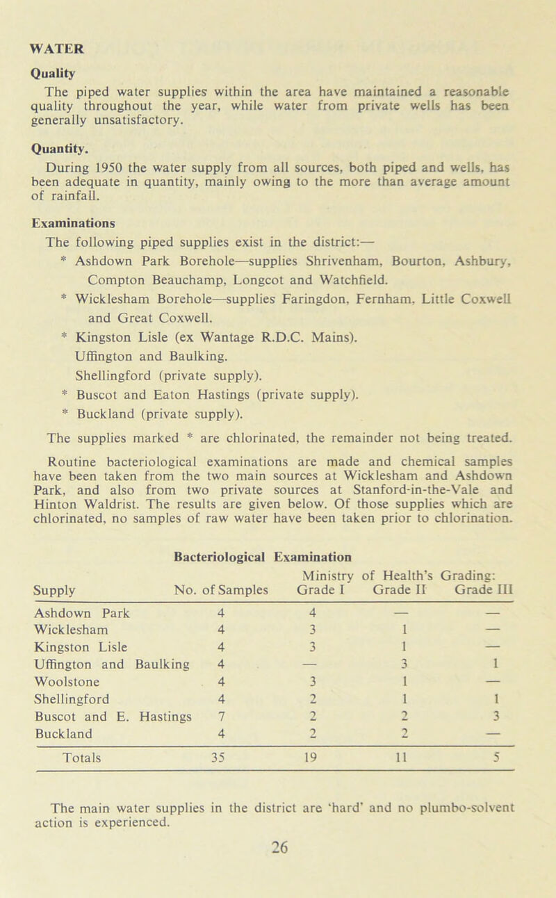 WATER Quality The piped water supplies within the area have maintained a reasonable quality throughout the year, while water from private wells has been generally unsatisfactory. Quantity. During 1950 the water supply from all sources, both piped and wells, has been adequate in quantity, mainly owing to the more than average amount of rainfall. Examinations The following piped supplies exist in the district:— * Ashdown Park Borehole—supplies Shrivenham, Bourton, Ashbury, Compton Beauchamp, Longcot and Watchfield. * Wicklesham Borehole—supplies Faringdon, Fernham, Little Coxwell and Great Coxwell. * Kingston Lisle (ex Wantage R.D.C. Mains). Uffington and Baulking. Shellingford (private supply). * Buscot and Eaton Hastings (private supply). * Buckland (private supply). The supplies marked * are chlorinated, the remainder not being treated. Routine bacteriological examinations are made and chemical samples have been taken from the two main sources at Wicklesham and Ashdown Park, and also from two private sources at Stanford-in-the-Vale and Hinton Waldrist. The results are given below. Of those supplies which are chlorinated, no samples of raw water have been taken prior to chlorination. Bacteriological Examination Ministry of Health’s Grading: Supply No. of Samples Grade I Grade II Grade III Ashdown Park 4 4 — — Wicklesham 4 3 1 — Kingston Lisle 4 3 1 — Uffington and Baulking 4 — 3 1 Woolstone 4 3 1 — Shellingford 4 2 1 1 Buscot and E. Hastings 7 2 2 3 Buckland 4 2 2 — Totals 35 19 n 5 The main water supplies in the district are ‘hard’ and no plumbo-solvent action is experienced.