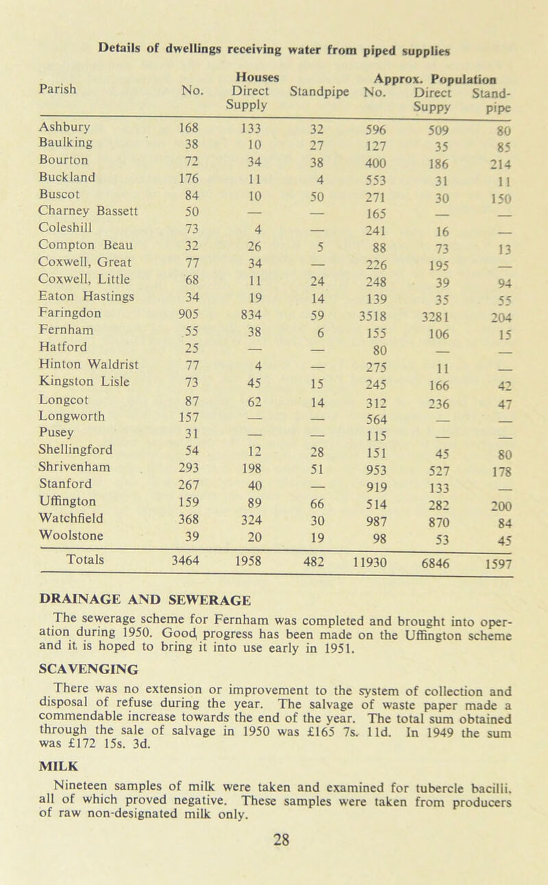 Details of dwellings receiving water from piped supplies Parish No. Houses Direct Supply Approx. Population Standpipe No. Direct Stand- Suppy pipe Ashbury 168 133 32 596 509 80 Baulking 38 10 27 127 35 85 Bourton 72 34 38 400 186 214 Buckland 176 11 4 553 31 11 Buscot 84 10 50 271 30 150 Charney Bassett 50 — — 165 Coleshill 73 4 — 241 16 Compton Beau 32 26 5 88 73 13 Coxwell, Great 77 34 — 226 195 Coxwell, Little 68 11 24 248 39 94 Eaton Hastings 34 19 14 139 35 55 Faringdon 905 834 59 3518 3281 204 Fernham 55 38 6 155 106 15 Hatford 25 — — 80 Hinton Waldrist 77 4 — 275 11 Kingston Lisle 73 45 15 245 166 42 Longcot 87 62 14 312 236 47 Longworth 157 — — 564 Pusey 31 — — 115 Shellingford 54 12 28 151 45 80 Shrivenham 293 198 51 953 527 178 Stanford 267 40 — 919 133 Uffington 159 89 66 514 282 200 Watchfield 368 324 30 987 870 84 Woolstone 39 20 19 98 53 45 Totals 3464 1958 482 11930 6846 1597 DRAINAGE AND SEWERAGE The sewerage scheme for Fernham was completed and brought into oper- ation during 1950. Goo4 progress has been made on the Uffington scheme and it is hoped to bring it into use early in 1951. SCAVENGING There was no extension or improvement to the system of collection and disposal of refuse during the year. The salvage of waste paper made a commendable increase towards the end of the year. The total sum obtained through the sale of salvage in 1950 was £165 7s. lid. In 1949 the sum was £172 15s. 3d. MILK Nineteen samples of milk were taken and examined for tubercle bacilli, all of which proved negative. These samples were taken from producers of raw non-designated milk only.