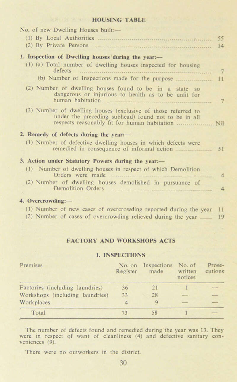 HOUSING TABLE No. of new Dwelling Houses built:— (1) By Local Authorities , 55 (2) By Private Persons 14 1. Inspection of Dwelling houses during the year:— (1) (a) Total number of dwelling houses inspected for housing defects 7 (b) Number of Inspections made for the purpose 11 (2) Number of dwelling houses found to be in a state so dangerous or injurious to health as to be unfit for human habitation 7 (3) Number of dwelling houses (exclusive of those referred to under the preceding subhead) found not to be in all respects reasonably fit for human habitation Nil 2. Remedy of defects during the year:— (1) Number of defective dwelling houses in which defects were remedied in consequence of informal action 51 3. Action under Statutory Powers during the year:— (1) Number of dwelling houses in respect of which Demolition Orders were made 4 (2) Number of dwelling houses demolished in pursuance of Demolition Orders 4 4. Overcrowding:— (1) Number of new cases of overcrowding reported during the year 11 (2) Number of cases of overcrowding relieved during the year 19 FACTORY AND WORKSHOPS ACTS I. INSPECTIONS Premises No. on Register Inspections made No. of written notices Prose- cutions Factories (including laundries) 36 21 1 — Workshops (including laundries) 33 28 — — Workplaces 4 9 — — Total 73 58 1 — The number of defects found and remedied during the year was 13. They were in respect qf want of cleanliness (4) and defective sanitary con- veniences (9). There were no outworkers in the district.