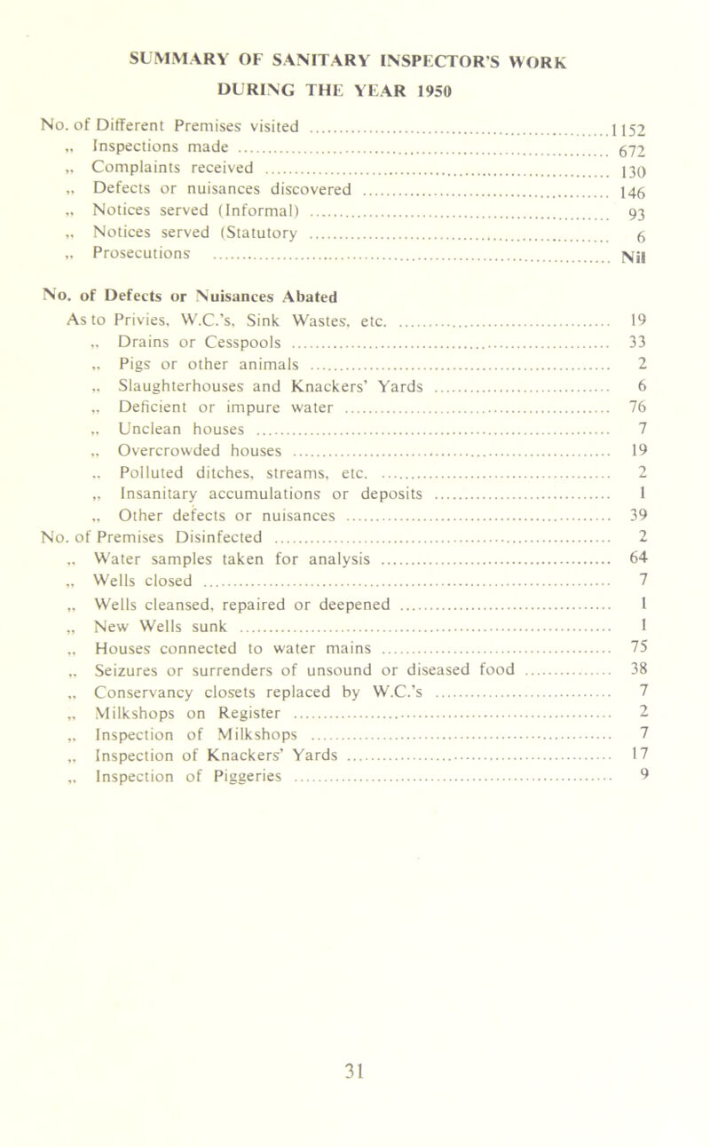 SUMMARY OF SANITARY INSPECTOR'S WORK DURING THE YEAR 1950 No. of Different Premises visited 1152 „ Inspections made 672 „ Complaints received 130 „ Defects or nuisances discovered 146 „ Notices served (Informal) 93 Notices served (Statutory 6 „ Prosecutions njj No. of Defects or Nuisances Abated As to Privies, W.C.’s, Sink Wastes, etc 19 „ Drains or Cesspools 33 „ Pigs or other animals 2 „ Slaughterhouses and Knackers’ Yards 6 „ Deficient or impure water 76 „ Unclean houses 7 Overcrowded houses 19 ,. Polluted ditches, streams, etc 2 „ Insanitary accumulations or deposits 1 „ Other defects or nuisances 39 No. of Premises Disinfected 2 „ Water samples taken for analysis 64 „ Wells closed 7 „ Wells cleansed, repaired or deepened 1 „ New Wells sunk 1 „ Houses connected to water mains 75 „ Seizures or surrenders of unsound or diseased food 38 „ Conservancy closets replaced by W.C.’s 7 „ Milkshops on Register 2 „ Inspection of Milkshops 7 „ Inspection of Knackers’ Yards 17 „ Inspection of Piggeries 9
