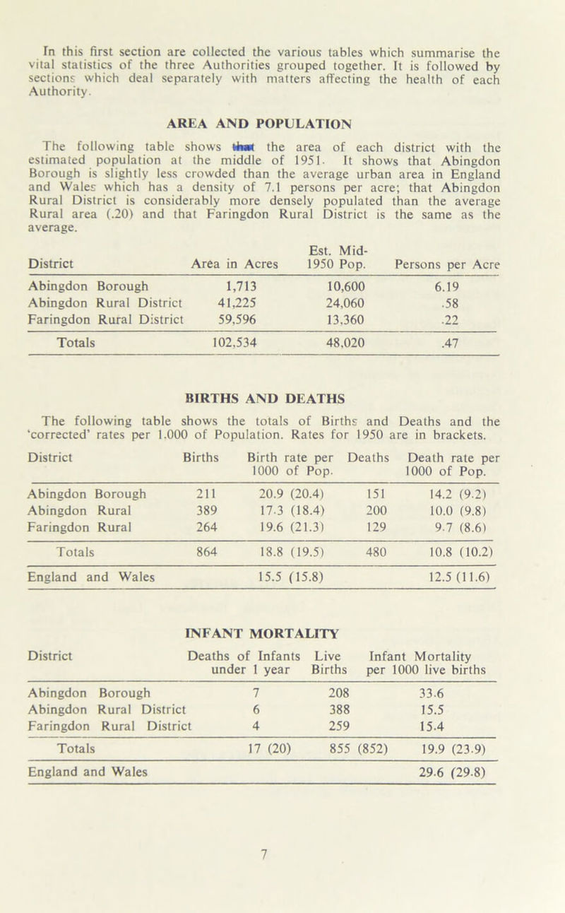 fn this first section are collected the various tables which summarise the vital statistics of the three Authorities grouped together. It is followed by sections which deal separately with matters affecting the health of each Authority. AREA AND POPULATION The following table shows tbsw the area of each district with the estimated population at the middle of 1951- It shows that Abingdon Borough is slightly less crowded than the average urban area in England and Wales which has a density of 7.1 persons per acre; that Abingdon Rural District is considerably more densely populated than the average Rural area (.20) and that Faringdon Rural District is the same as the average. District Area in Acres Est. Mid- 1950 Pop. Persons per Acre Abingdon Borough 1,713 10,600 6.19 Abingdon Rural District 41,225 24,060 .58 Faringdon Rural District 59,596 13.360 .22 Totals 102,534 48,020 .47 BIRTHS AND DEATHS The following table shows the totals of Births and Deaths and the ‘corrected’ rates per 1.000 of Population. Rates for 1950 are in brackets. District Births Birth rate per 1000 of Pop. Deaths Death rate per 1000 of Pop. Abingdon Borough 211 20.9 (20.4) 151 14.2 (9.2) Abingdon Rural 389 17.3 (18.4) 200 10.0 (9.8) Faringdon Rural 264 19.6 (21.3) 129 9.7 (8.6) Totals 864 18.8 (19.5) 480 10.8 (10.2) England and Wales 15.5 (15.8) 12.5 (11.6) INFANT MORTALITY District Deaths of Infants Live under 1 year Births Infant Mortality per 1000 live births Abingdon Borough 7 208 33.6 Abingdon Rural District 6 388 15.5 Faringdon Rural District 4 259 15.4 Totals 17 (20) 855 (852) 19.9 (23.9) England and Wales 29-6 (29.8)