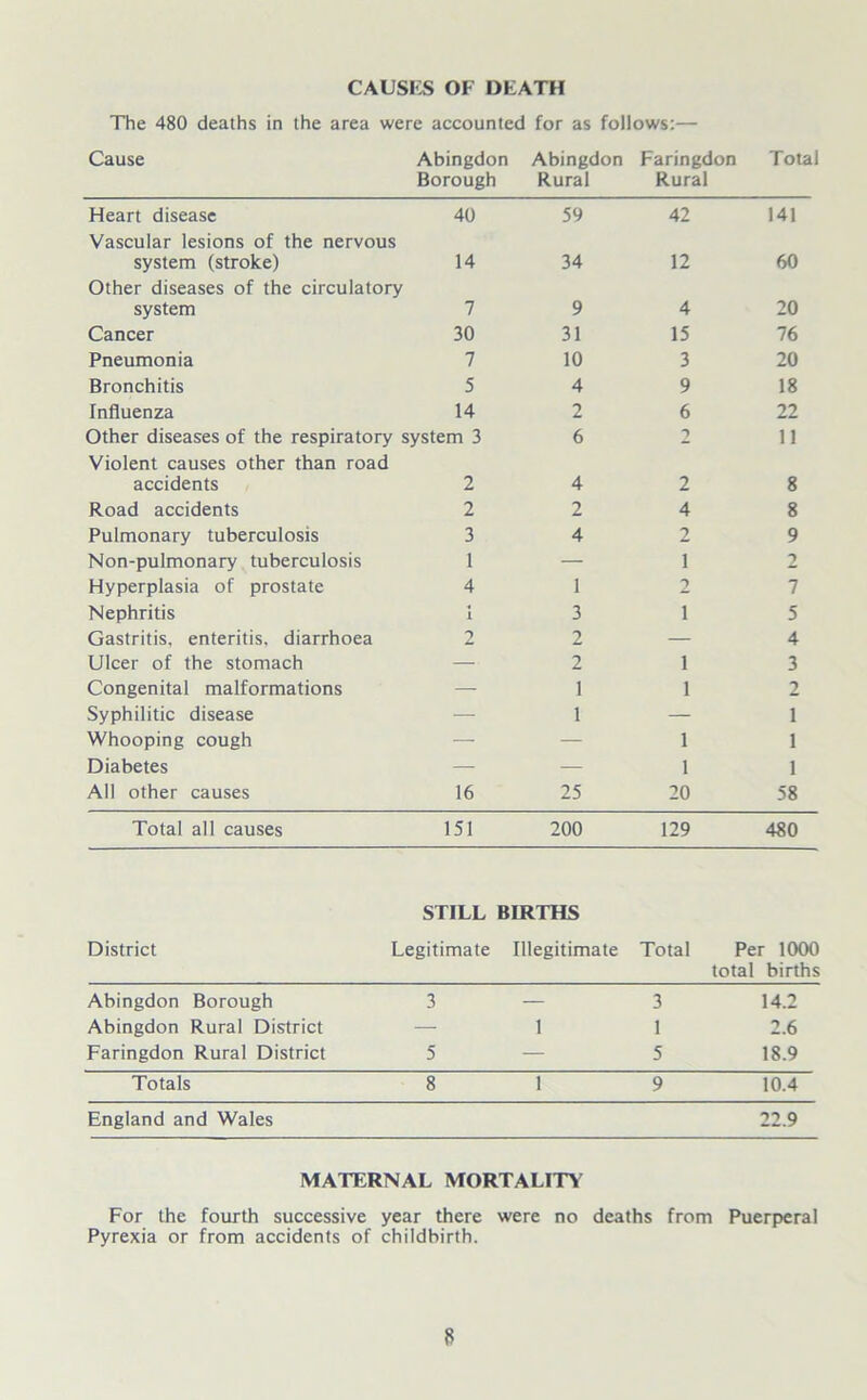 CAUSES OF DEATH The 480 deaths in the area were accounted for as follows:— Cause Abingdon Borough Abingdon Rural Faringdon Rural Total Heart disease Vascular lesions of the nervous 40 59 42 141 system (stroke) Other diseases of the circulatory 14 34 12 60 system 7 9 4 20 Cancer 30 31 15 76 Pneumonia 7 10 3 20 Bronchitis 5 4 9 18 Influenza 14 2 6 22 Other diseases of the respiratory system 3 Violent causes other than road 6 2 11 accidents 2 4 2 8 Road accidents 2 2 4 8 Pulmonary tuberculosis 3 4 2 9 Non-pulmonary tuberculosis 1 — 1 2 Hyperplasia of prostate 4 1 2 7 Nephritis 1 3 i 5 Gastritis, enteritis, diarrhoea 2 2 — 4 Ulcer of the stomach — 2 i 3 Congenital malformations — 1 i 2 Syphilitic disease — 1 — 1 Whooping cough — — i 1 Diabetes — — i 1 All other causes 16 25 20 58 Total all causes 151 200 129 480 STILL BIRTHS District Legitimate Illegitimate Total Per 1000 total births Abingdon Borough 3 — 3 14.2 Abingdon Rural District — 1 1 2.6 Faringdon Rural District 5 — 5 18.9 Totals 8 1 9 10.4 England and Wales 22.9 MATERNAL MORTALITY For the fourth successive year there were no deaths from Puerperal Pyrexia or from accidents of childbirth.