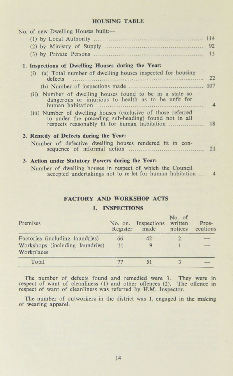 HOUSING TABLE No. of new Dwelling Houses built:— (1) by Local Authority 114 (2) by Ministry of Supply 92 (3) by Private Persons 13 1. Inspections of Dwelling Houses during the Year: (i) (a) Total number of dwelling houses inspected for housing defects 22 (b) Number of inspections made 107 (ii) Number of dwelling houses found to be in a state so dangerous or injurious to health as to be unfit for human habitation 4 (iii) Number of dwelling houses (exclusive of those referred to under the preceding sub-heading) found not in all respects reasonably fit for human habitation 18 2. Remedy of Defects during the Year: Number of defective dwelling houses rendered fit in con- sequence of informal action 21 3 Action under Statutory Powers during the Year: Number of dwelling houses in respect of which the Council accepted undertakings not to re-let for human habitation ... 4 FACTORY AND WORKSHOP ACTS 1. INSPECTIONS No. of Premises No. on. Register Inspections made written notices Pros- ecutions Factories (including laundries) 66 42 2 — Workshops (including laundries) Workplaces 11 9 1 Total 77 51 3 — The number of defects found and remedied were 3. They were in respect of want of cleanliness (1) and other offences (2). The offence in respect of want of cleanliness was referred by H.M. Inspector- The number of outworkers in the district was 1. engaged in the making of wearing apparel.