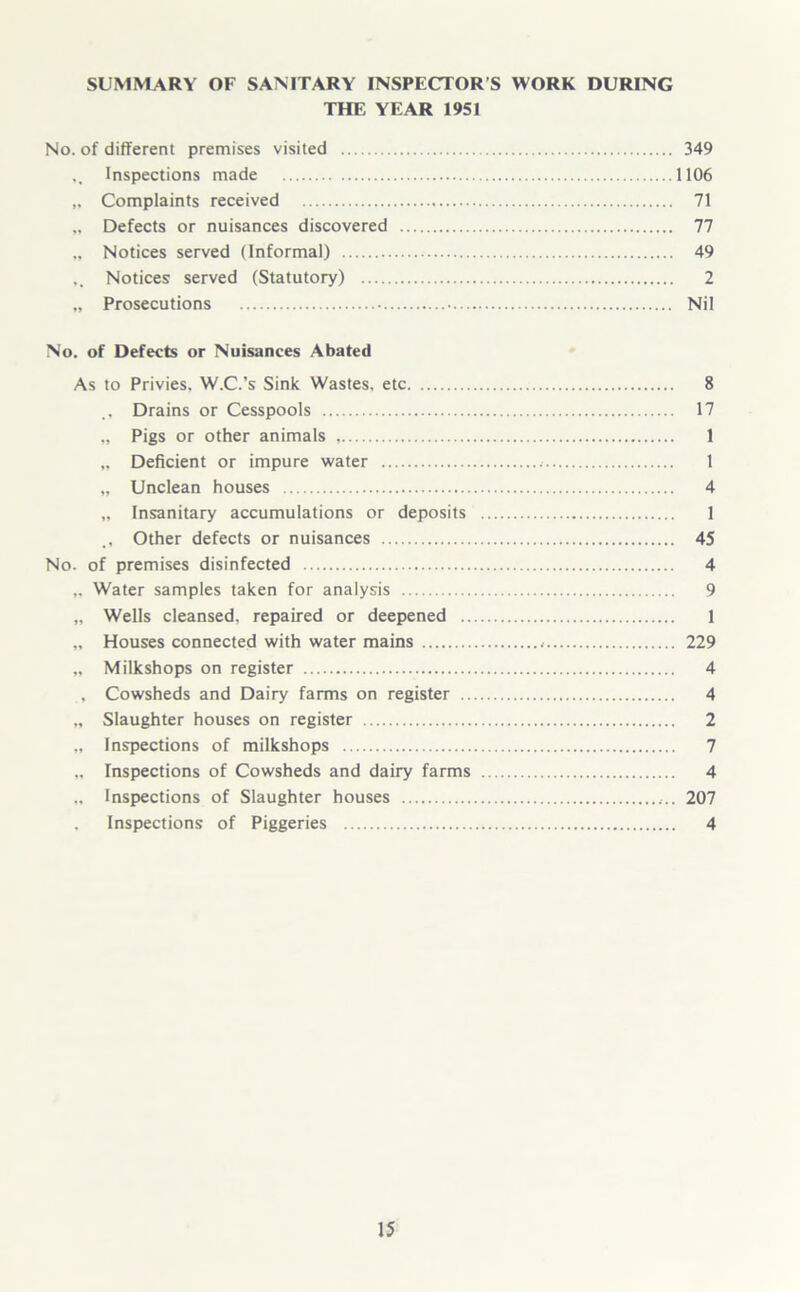 SUMMARY OF SANITARY INSPECTOR’S WORK DURING THE YEAR 1951 No. of different premises visited 349 ,, Inspections made 1106 „ Complaints received 71 „ Defects or nuisances discovered 77 ., Notices served (Informal) 49 .. Notices served (Statutory) 2 „ Prosecutions Nil No. of Defects or Nuisances Abated As to Privies. W.C.’s Sink Wastes, etc 8 Drains or Cesspools 17 „ Pigs or other animals 1 „ Deficient or impure water 1 „ Unclean houses 4 „ Insanitary accumulations or deposits 1 Other defects or nuisances 45 No. of premises disinfected 4 „ Water samples taken for analysis 9 „ Wells cleansed, repaired or deepened 1 „ Houses connected with water mains , 229 „ Milkshops on register 4 , Cowsheds and Dairy farms on register 4 „ Slaughter houses on register 2 „ Inspections of milkshops 7 „ Inspections of Cowsheds and dairy farms 4 „ Inspections of Slaughter houses 207 . Inspections of Piggeries 4