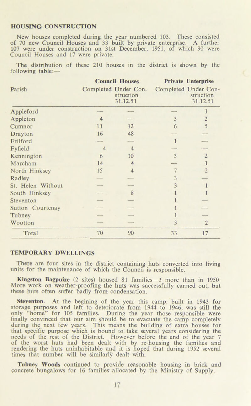 HOUSING CONSTRUCTION New houses completed during the year numbered 103. These consisted of 70 new Council Houses and 33 built by private enterprise. A further 107 were under construction on 31st December, 1951, of which 90 were Council Houses and 17 were private. The distribution of these 210 houses in the district is shown by the following table:— Parish Council Houses Completed Under Con- struction 31.12.51 Private Enterprise Completed Under Con- struction 31.12.51 Appleford — — — 1 Appleton 4 — 3 2 Cumnor 11 12 6 5 Drayton 16 48 — — Frilford — — 1 — Fyfield 4 4 — — Kennington 6 10 3 2 Marcham 14 4 — 1 North Hinksey 15 4 7 2 Radley — — 3 — St. Helen Without — — 3 1 South Hinksey — 8 1 1 Steventon — — 1 — Sutton Courtenay — — 1 — Tubney — — 1 — Wootton — — 3 2 Total 70 90 33 17 TEMPORARY DWELLINGS There are four sites in the district containing huts converted into living units for the maintenance of which the Council is responsible. Kingston Bagpuize (2 sites) housed 81 families—3 more than in 1950. More work on weather-proofing the huts was successfully carried out, but these huts often suffer badly from condensation. Steventon. At the begining of the year this camp, built in 1943 for storage purposes and left to deteriorate from 1944 to 1946, was still the only “home” for 105 families. During the year those responsible were finally convinced that our aim should be to evacuate the camp completely during the next few years. This means the building of extra houses for that specific purpose which is bound to take several years considering the needs of the rest of the District. However before the end of the year 7 of the worst huts had been dealt with by re-housing the families and rendering the huts uninhabitable and it is hoped that during 1952 several times that number will be similarly dealt with. Tubney Woods continued to provide reasonable housing in brick and concrete bungalows for 16 families allocated by the Ministry of Supply.