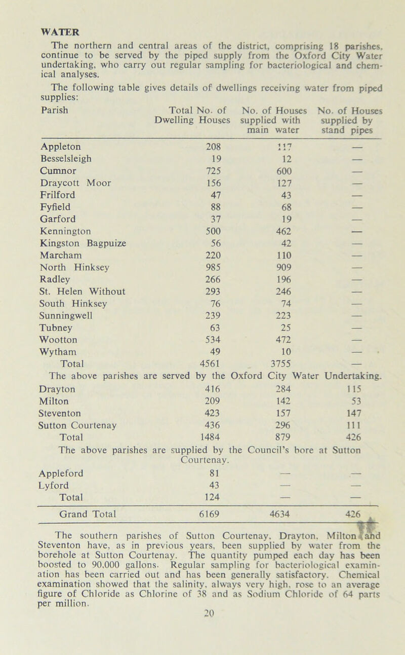 WATER The northern and central areas of the district, comprising 18 parishes, continue to be served by the piped supply from the Oxford City Water undertaking, who carry out regular sampling for bacteriological and chem- ical analyses. The following table gives details of dwellings receiving water from piped supplies: Parish Total No. of Dwelling Houses No. of Houses supplied with main water No. of Houses supplied by stand pipes Appleton 208 11 n A A t — Besselsleigh 19 12 — Cumnor 725 600 — Draycott Moor 156 127 — Frilford 47 43 — Fyfield 88 68 — Garford 37 19 — Kennington 500 462 — Kingston Bagpuize 56 42 — Marcham 220 110 — North Hinksey 985 909 — Radley 266 196 — St. Helen Without 293 246 — South Hinksey 76 74 — Sunningwell 239 223 — Tubney 63 25 — Wootton 534 472 — Wytham 49 10 — Total 4561 3755 — The above parishes are served by the Oxford City Water Undertaking. Drayton 416 284 115 Milton 209 142 53 Steventon 423 157 147 Sutton Courtenay 436 296 111 Total 1484 879 426 The above parishes are supplied by the Council’s bore Courtenay. at Sutton Appleford 81 — — Lyford 43 — — Total 124 — — Grand Total 6169 4634 426 i The southern parishes of Sutton Courtenay. Drayton. Milton I and Steventon have, as in previous years, been supplied by water from the borehole at Sutton Courtenay. The quantity pumped each day has been boosted to 90.000 gallons- Regular sampling for bacteriological examin- ation has been carried out and has been generally satisfactory. Chemical examination showed that the salinity, always very high, rose to an average figure of Chloride as Chlorine of 38 and as Sodium Chloride of 64 parts per million.
