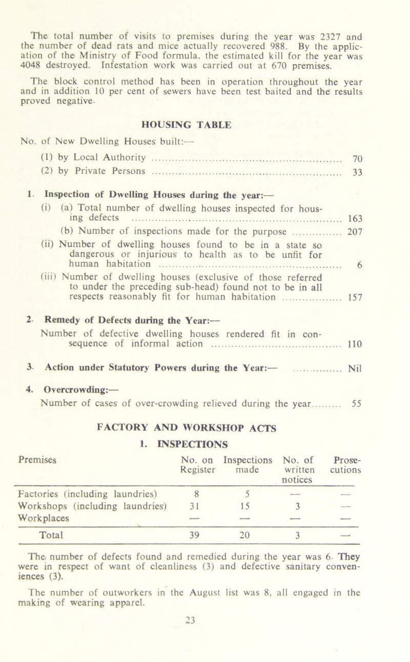 The total number of visits to premises during the year was 2327 and the number of dead rats and mice actually recovered 988. By the applic- ation of the Ministry of Food formula, the estimated kill for the year was 4048 destroyed. Infestation work was carried out at 670 premises. The block control method has been in operation throughout the year and in addition 10 per cent of sewers have been test baited and the1 results proved negative- HOUSING TABLE No. of New Dwelling Houses built:— (1) by Local Authority 70 (2) by Private Persons 33 1. Inspection of Dwelling Houses during the year:-—- (i) (a) Total number of dwelling houses inspected for hous- ing defects 163 (b) Number of inspections made for the purpose 207 (ii) Number of dwelling houses found to be in a state so dangerous or injurious to health as to be unfit for human habitation 6 (iii) Number of dwelling houses (exclusive of those referred to under the preceding sub-head) found not to be in all respects reasonably fit for human habitation 157 2 Remedy of Defects during the Year:— Number of defective dwelling houses rendered fit in con- sequence of informal action 110 3- Action under Statutory Powers during the Year:— Nil 4. Overcrowding:— Number of cases of over-crowding relieved during the year 55 FACTORY AND WORKSHOP ACTS 1. INSPECTIONS Premises No. on Register Inspections made No. of written notices Prose- cutions Factories (including laundries) 8 5 — — Workshops (including laundries) 31 15 3 — Workplaces — — — — Total 39 20 3 The number of defects found and remedied during the year was 6. They were in respect of want of cleanliness (3) and defective sanitary conven- iences (3). The number of outworkers in the August list was 8, all engaged in the making of wearing apparel.