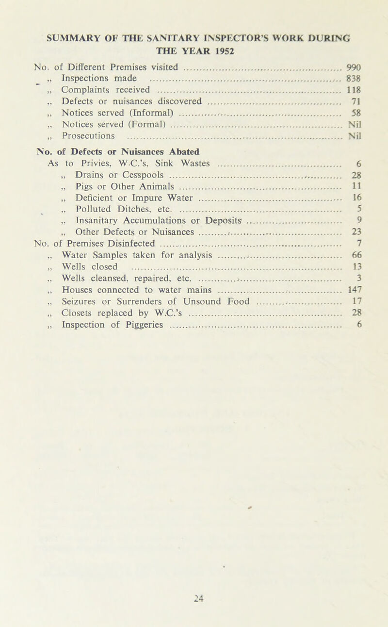 SUMMARY OF THF SANITARY INSPECTOR’S WORK DURING THE YEAR 1952 No. of Different Premises visited 990 „ Inspections made 838 „ Complaints received 118 „ Defects or nuisances discovered 71 „ Notices served (Informal) 58 „ Notices served (Formal) Nil „ Prosecutions Nil No. of Defects or Nuisances Abated As to Privies, W.C.’s, Sink Wastes 6 „ Drains or Cesspools , 28 „ Pigs or Other Animals 11 „ Deficient or Impure Water 16 „ Polluted Ditches, etc 5 „ Insanitary Accumulations or Deposits 9 „ Other Defects or Nuisances 23 No. of Premises Disinfected 7 „ Water Samples taken for analysis .• 66 „ Wells closed 13 „ Wells cleansed, repaired, etc .• 3 „ Houses connected to water mains 147 „ Seizures or Surrenders of Unsound Food .• 17 „ Closets replaced by W.C.’s 28