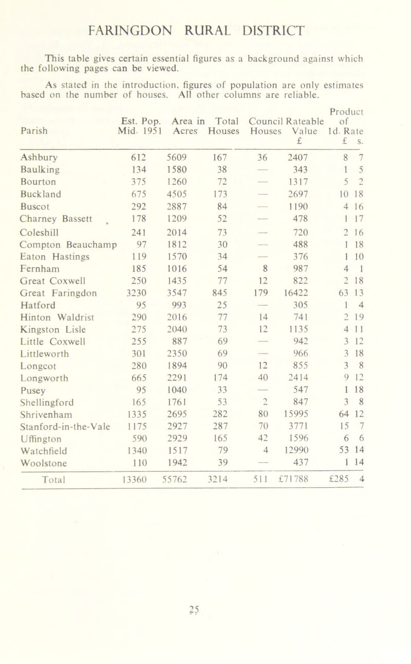 This table gives certain essential figures as a background against which the following pages can be viewed. As stated in the introduction, figures of population are only estimates based on the number of houses. All other columns are reliable. Product Est. Pop. Area in Total Council Rateable of Parish Mid- 1951 Acres Houses Houses Value Id. Rate £ £ s. Ashbury 612 5609 167 36 2407 8 7 Baulking 134 1580 38 — 343 1 5 Bourton 375 1260 72 — 1317 5 2 Buckland 675 4505 173 — 2697 10 18 Buscot 292 2887 84 — 1190 4 16 Charney Bassett 178 1209 52 — 478 1 17 Coleshill 241 2014 73 — 720 9 16 Compton Beauchamp 97 1812 30 — 488 l 18 Eaton Hastings 119 1570 34 — 376 i 10 Fernham 185 1016 54 8 987 4 1 Great Coxwell 250 1435 77 12 822 9 18 Great Faringdon 3230 3547 845 179 16422 63 13 Hatford 95 993 25 — 305 1 4 Hinton Waldrist 290 2016 77 14 741 9 19 Kingston Lisle 275 2040 73 12 1135 4 11 Little Coxwell 255 887 69 — 942 3 12 Littleworth 301 2350 69 — 966 3 18 Longcot 280 1894 90 12 855 3 8 Longworth 665 2291 174 40 2414 9 12 Pusey 95 1040 33 — 547 1 18 Shellingford 165 1761 53 9 847 3 8 Shrivenham 1335 2695 282 80 15995 64 12 Stanford-in-the-Vale 1175 2927 287 70 3771 15 7 Uffington 590 2929 165 42 1596 6 6 Watchfield 1340 1517 79 4 12990 53 14 Woolstone 110 1942 39 — 437 1 14 Total 13360 55762 3214 511 £71788 £285 4