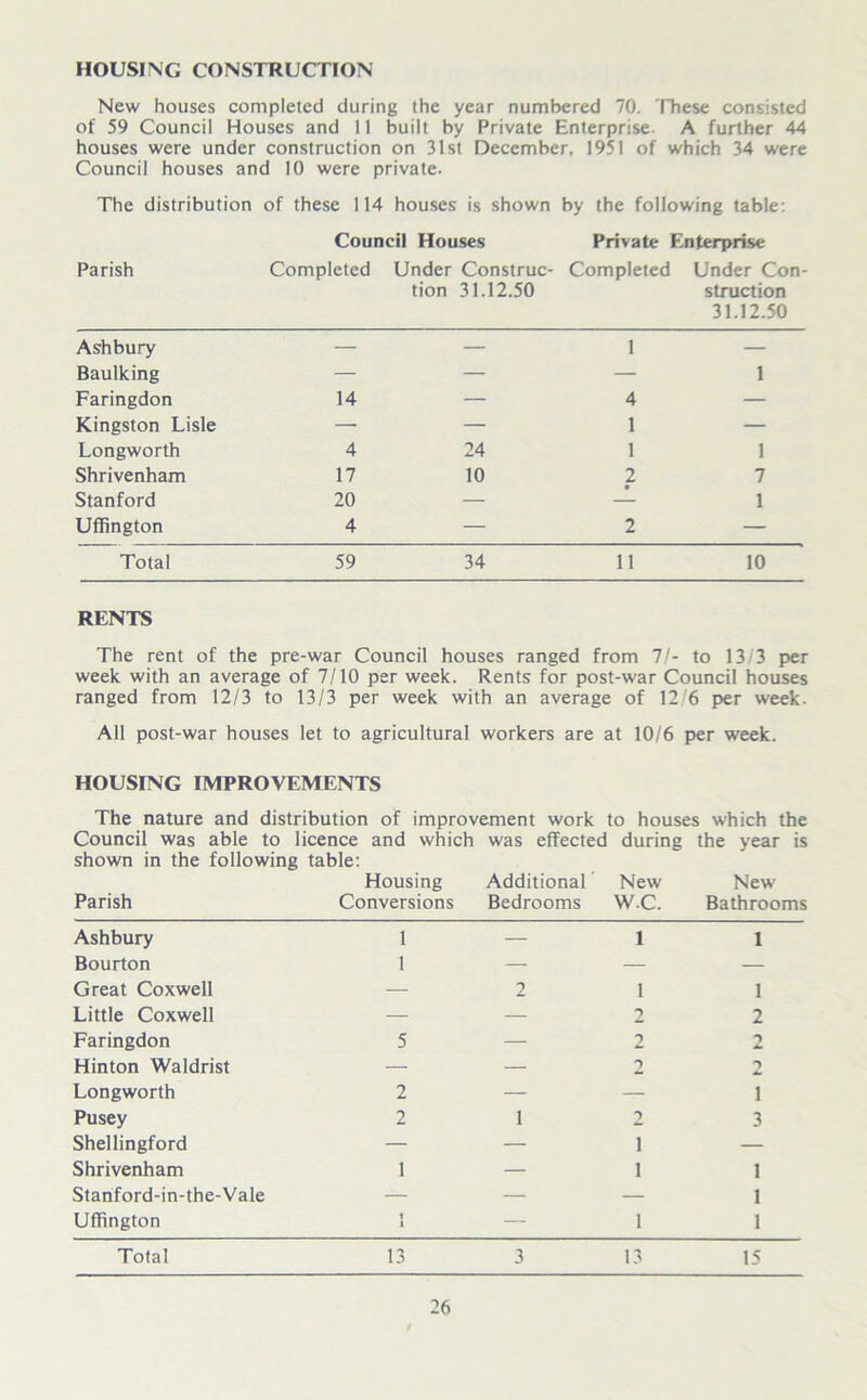 HOUSING CONSTRUCTION New houses completed during the year numbered 70. These consisted of 59 Council Houses and 11 built by Private Enterprise. A further 44 houses were under construction on 31st December, 1951 of which 34 were Council houses and 10 were private. The distribution of these 114 houses is shown by the following table: Council Houses Private Enterprise Parish Completed Under Construe- Completed tion 31.12.50 Under Con- struction 31.12.50 Ashbury — — 1 — Baulking — — — 1 Faringdon 14 — 4 — Kingston Lisle — — 1 — Longworth 4 24 1 1 Shrivenham 17 10 2 7 Stanford 20 — — 1 Uffington 4 — 2 — Total 59 34 11 10 RENTS The rent of the pre-war Council houses ranged from 7/- to 13/3 per week with an average of 7/10 per week. Rents for post-war Council houses ranged from 12/3 to 13/3 per week with an average of 12/6 per week. All post-war houses let to agricultural workers are at 10/6 per week. HOUSING IMPROVEMENTS The nature and distribution of improvement work to houses which the Council was able to licence and which was effected during the year is shown in the following table: Housing Additional New New Parish Conversions Bedrooms w.c. Bathrooms Ashbury 1 — 1 1 Bourton 1 — — — Great Coxwell — 2 1 1 Little Coxwell — — 2 2 Faringdon 5 — 2 2 Hinton Waldrist — — 2 2 Longworth 2 — — i Pusey 2 1 2 3 Shellingford — — i — Shrivenham 1 — i 1 Stanford-in-the-Vale — — 1 Uffington 1 1 — i 1 Total 13 3 13 15