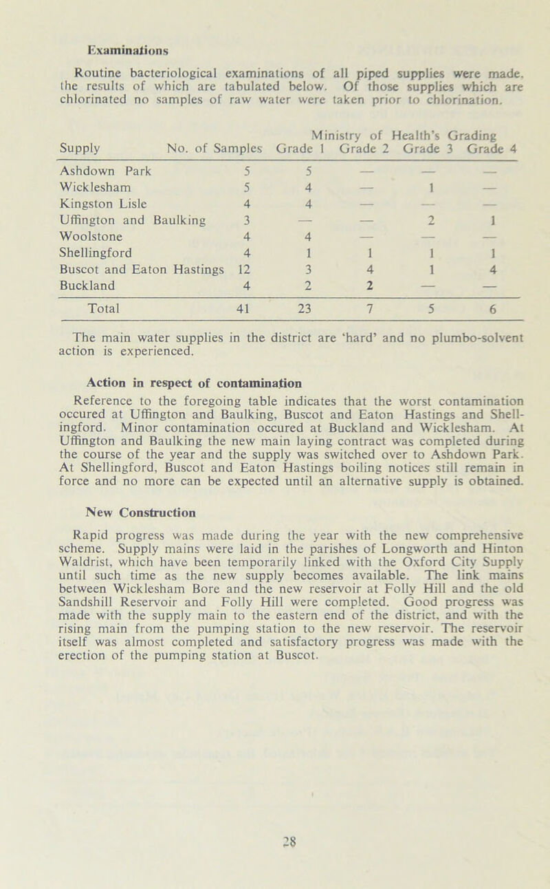 Examinations Routine bacteriological examinations of all piped supplies were made, the results of which are tabulated below. Of those supplies which are chlorinated no samples of raw water were taken prior to chlorination. Ministry of Health’s Grading Supply No. of Samples Grade 1 Grade 2 Grade 3 Grade 4 Ashdown Park 5 5 — — — Wicklesham 5 4 — 1 — Kingston Lisle 4 4 — — — Uffington and Baulking 3 — — 2 1 Woolstone 4 4 — — — Shellingford 4 1 1 1 1 Buscot and Eaton Hastings 12 3 4 1 4 Buckland 4 2 2 — — Total 41 23 7 5 6 The main water supplies in the district are ‘hard’ and no plumbo-solvent action is experienced. Action in respect of contamination Reference to the foregoing table indicates that the worst contamination occured at Uffington and Baulking. Buscot and Eaton Hastings and Shell- ingford. Minor contamination occured at Buckland and Wicklesham. At Uffington and Baulking the new main laying contract was completed during the course of the year and the supply was switched over to Ashdown Park. At Shellingford, Buscot and Eaton Hastings boiling notices still remain in force and no more can be expected until an alternative supply is obtained. New Construction Rapid progress was made during the year with the new comprehensive scheme. Supply mains were laid in the parishes of Longworth and Hinton Waldrist, which have been temporarily linked with the Oxford City' Supply until such time as the new supply becomes available. The link mains between Wicklesham Bore and the new reservoir at Folly Hill and the old Sandshill Reservoir and Folly Hill were completed. Good progress was made with the supply main to the eastern end of the district, and with the rising main from the pumping station to the new reservoir. The reservoir itself was almost completed and satisfactory progress was made with the erection of the pumping station at Buscot.