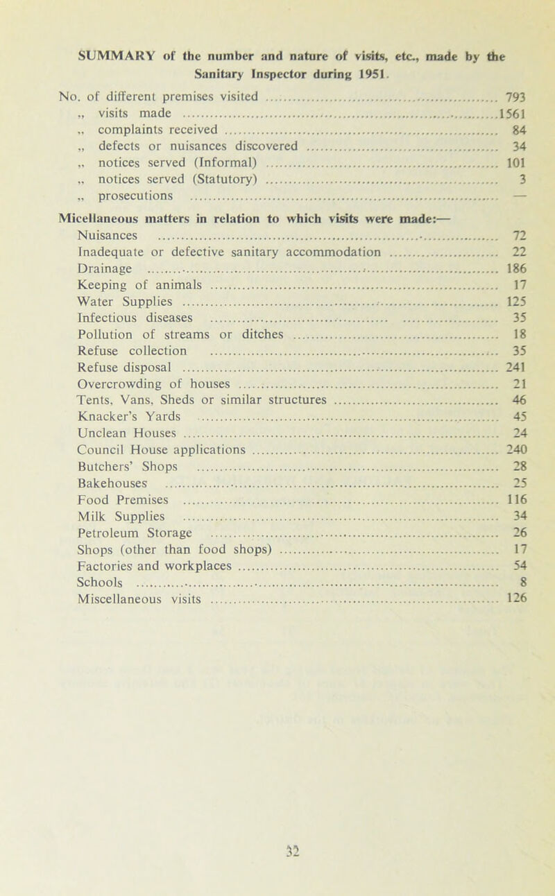 SUMMARY of the number and nature of visits, etc., made by the Sanitary Inspector during 1951. No. of different premises visited 793 „ visits made 1561 „ complaints received 84 „ defects or nuisances discovered 34 „ notices served (Informal) 101 „ notices served (Statutory) 3 „ prosecutions — Micellaneous matters in relation to which visits were made:— Nuisances - 72 Inadequate or defective sanitary accommodation 22 Drainage 186 Keeping of animals 17 Water Supplies .• 125 Infectious diseases 35 Pollution of streams or ditches 18 Refuse collection 35 Refuse disposal 241 Overcrowding of houses 21 Tents, Vans, Sheds or similar structures 46 Knacker’s Yards 45 Unclean Houses 24 Council House applications 240 Butchers’ Shops 28 Bakehouses 25 Food Premises 116 Milk Supplies 34 Petroleum Storage 26 Shops (other than food shops) 17 Factories and workplaces 54 Schools 8 Miscellaneous visits 126