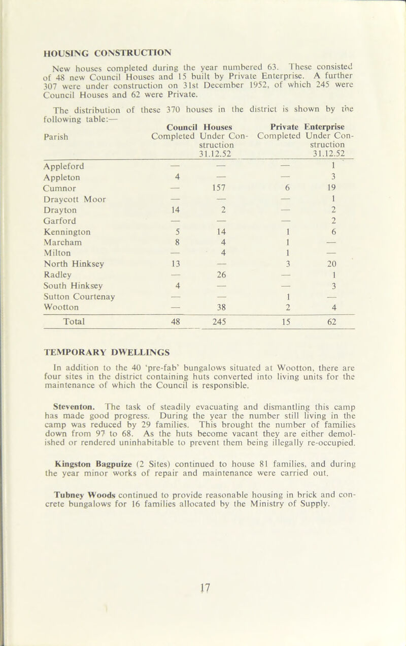 HOUSING CONSTRUCTION New houses completed during the year numbered 63. These consisted of 48 new Council Houses and 15 built by Private Enterprise. A further 307 were under construction on 31st December 1952, of which 245 were Council Houses and 62 were Private. The distribution following table:— Parish of these 370 houses in the district is shown by the Council Houses Completed Under Con- struction 31.12.52 Private Enterprise Completed Under Con- struction 31.12.52 Appleford — — — 1 Appleton 4 — — 3 Cumnor — 157 6 19 Draycott Moor — — — 1 Drayton 14 2 — 2 Garford — — — 2 Kennington 5 14 1 6 Marcham 8 4 1 — Milton — 4 1 — North Hinksey 13 — 3 20 Radley — 26 — 1 South Hinksey 4 — — 3 Sutton Courtenay — — 1 — Wootton — 38 2 4 Total 48 245 15 62 TEMPORARY DWELLINGS In addition to the 40 ‘pre-fab’ bungalows situated at Wootton, there are four sites in the district containing huts converted into living units for the maintenance of which the Council is responsible. Steventon. The task of steadily evacuating and dismantling this camp has made good progress. During the year the number still living in the camp was reduced by 29 families. This brought the number of families down from 97 to 68. As the huts become vacant they are either demol- ished or rendered uninhabitable to prevent them being illegally re-occupied. Kingston Bagpuize (2 Sites) continued to house 81 families, and during the year minor works of repair and maintenance were carried out. Tubney Woods continued to provide reasonable housing in brick and con- crete bungalows for 16 families allocated by the Ministry of Supply.