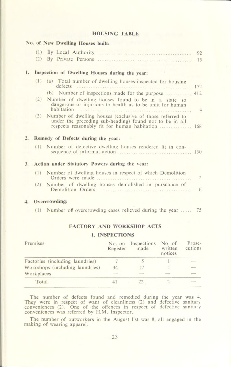 HOUSING TABLE No. of New Dwelling Houses built: (1) By Local Authority 92 (2) By Private Persons 15 1. Inspection of Dwelling Houses during the year: (1) (a) Total number of dwelling houses inspected for housing defects 172 (b) Number of inspections made for the purpose 412 (2) Number of dwelling houses found to be in a state so dangerous or injurious to health as to be unfit for human habitation 4 (3) Number of dwelling houses (exclusive of those referred to under the preceding sub-heading) found not to be in all respects reasonably fit for human habitation 168 2. Remedy of Defects during the year: (1) Number of defective dwelling houses rendered fit in con- sequence of informal action 150 3. Action under Statutory Powers during the year: (1) Number of dwelling houses in respect of which Demolition Orders were made 2 (2) Number of dwelling houses demolished in pursuance of Demolition Orders 6 4. Overcrowding: (1) Number of overcrowding cases relieved during the year 75 FACTORY AND WORKSHOP ACTS I. INSPECTIONS Premises No. on Register Inspections made No. of written notices Prose- cutions Factories (including laundries) 7 5 1 — - Workshops (including laundries) 34 17 1 — Workplaces — — — — Total 41 22 2 — The number of defects found and remedied during the year was 4. They were in respect of want of cleanliness (2) and defective sanitary conveniences (2). One of the offences in respect of defective sanitary conveniences was referred by H.M. Inspector. The number of outworkers in the August list was 8. all engaged in the making of wearing apparel.