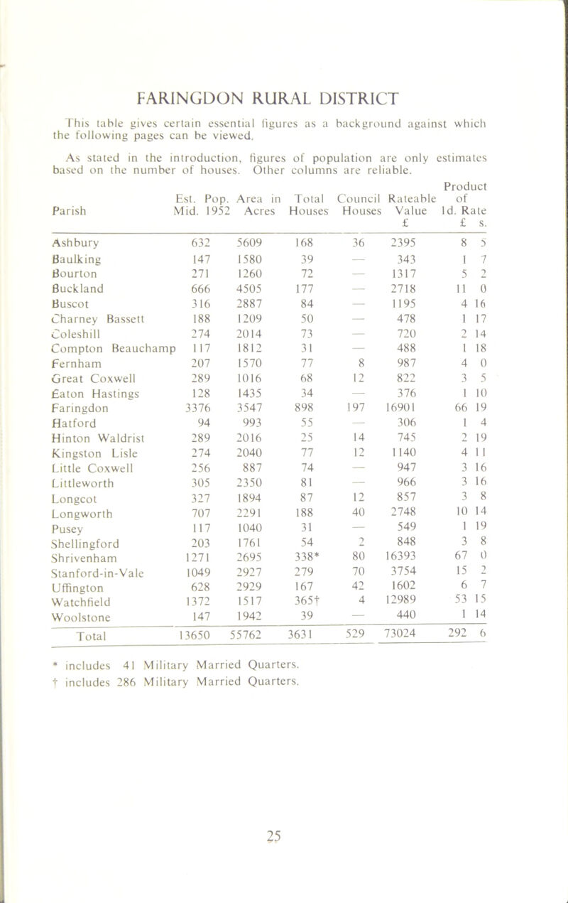 FARINGDON RURAL DISTRICT This table gives certain essential figures as a background against which the following pages can be viewed. As stated in the introduction, figures of population are only estimates based on the number of houses. Other columns are reliable. Product Parish Est. Pop. Area in Total Mid. 1952 Acres Houses Council Houses Rateable Value £ of Id. Rate £ s. Ashbury 632 5609 168 36 2395 8 5 Baulking 147 1580 39 — 343 1 7 Bourton 271 1260 72 — 1317 5 2 Auckland 666 4505 177 — 2718 11 0 Buscot 316 2887 84 — 1195 4 16 Charney Bassett 188 1209 50 — 478 1 17 Coleshill 274 2014 73 — 720 2 14 Compton Beauchamp 117 1812 31 — 488 i 18 fernham 207 1570 77 8 987 4 0 Great Coxwell 289 1016 68 12 822 3 5 Eaton Hastings 128 1435 34 — 376 1 10 Faringdon 3376 3547 898 197 16901 66 19 Hatford 94 993 55 — 306 i 4 Hinton Waldrist 289 2016 25 14 745 2 19 Kingston Lisle 274 2040 77 12 1 140 4 1 1 Little Coxwell 256 887 74 — 947 3 16 Littleworth 305 2350 81 — 966 3 16 Longcot 327 1894 87 12 857 3 8 Longworth 707 2291 188 40 2748 10 14 Pusey 117 1040 31 — 549 1 19 Shellingford 203 1761 54 2 848 3 8 Shrivenham 1271 2695 338* 80 16393 67 0 Stanford-in-Vale 1049 2927 279 70 3754 15 2 Uffington 628 2929 167 42 1602 6 7 Watchfield 1372 1517 3651 4 12989 53 15 Woolstone 147 1942 39 — 440 1 14 Total 13650 55762 3631 529 73024 292 6 * includes 41 Military t includes 286 Military Married Quarters. Married Quarters.