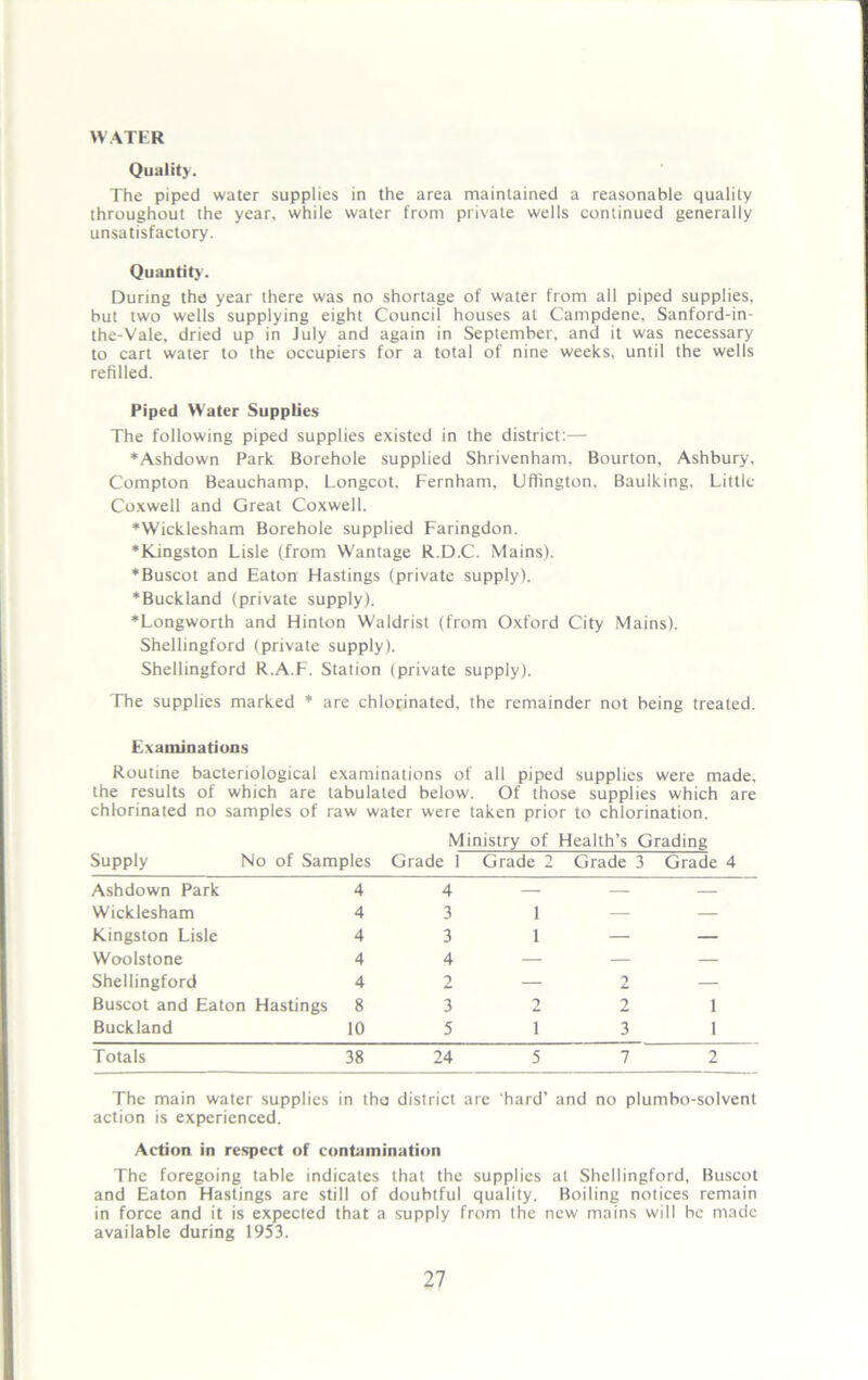 WATER Quality. The piped water supplies in the area maintained a reasonable quality throughout the year, while water from private wells continued generally unsatisfactory. Quantity. During the year there was no shortage of water from all piped supplies, but two wells supplying eight Council houses at Campdene, Sanford-in- the-Vale, dried up in July and again in September, and it was necessary to cart water to the occupiers for a total of nine weeks, until the wells refilled. Piped Water Supplies The following piped supplies existed in the district:— ♦Ashdown Park Borehole supplied Shrivenham, Bourton, Ashbury, Compton Beauchamp, Longcot, Fernham, Uffington, Baulking. Little Coxwell and Great Coxwell. ♦Wicklesham Borehole supplied Faringdon. ♦Kingston Lisle (from Wantage R.D.C. Mains). ♦Buscot and Eaton blastings (private supply). ♦Buckland (private supply). ♦Longworth and Hinton Waldrist (from Oxford City Mains). Shellingford (private supply). Shellingford R.A.F. Station (private supply). The supplies marked * are chlorinated, the remainder not being treated. Examinations Routine bacteriological examinations of all piped supplies were made, the results of which are tabulated below. Of those supplies which are chlorinated no samples of raw water were taken prior to chlorination. Ministry of Health’s Grading Supply No of Samples Grade 1 Grade 2 Grade 3 Grade 4 Ashdown Park 4 4 — — — Wicklesham 4 3 1 — — Kingston Lisle 4 3 1 — — Woolstone 4 4 — — — Shellingford 4 2 — 2 — Buscot and Eaton Hastings 8 3 2 2 1 Buckland 10 5 1 3 1 Totals 38 24 5 7 2 The main water supplies in tho district are ‘hard’ and no plumbo-solvent action is experienced. Action in respect of contamination The foregoing table indicates that the supplies at Shellingford, Buscot and Eaton Hastings are still of doubtful quality. Boiling notices remain in force and it is expected that a supply from the new mains will be made available during 1953.