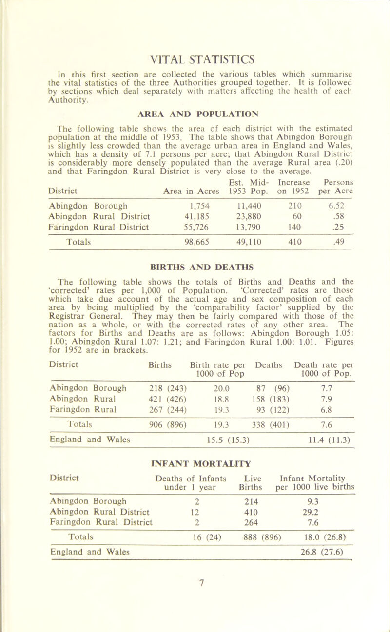 VITAL STATISTICS In this first section are collected the various tables which summarise the vital statistics of the three Authorities grouped together. It is followed by sections which deal separately with matters affecting the health of each Authority. AREA AND POPULATION The following table shows the area of each district with the estimated population at the middle of 1953. The table shows that Abingdon Borough is slightly less crowded than the average urban area in England and Wales, which has a density of 7.1 persons per acre; that Abingdon Rural District is considerably more densely populated than the average Rural area (.20) and that Faringdon Rural District is very close to the average. District Area in Acres Est. Mid- 1953 Pop. Increase on 1952 Persons per Acre Abingdon Borough 1,754 11,440 210 6.52 Abingdon Rural District 41,185 23,880 60 .58 Faringdon Rural District 55,726 13,790 140 .25 Totals 98,665 49,110 410 .49 BIRTHS AND DEATHS The following table shows the totals of Births and Deaths and the ‘corrected’ rates per 1,000 of Population. ‘Corrected’ rates are those which take due account of the actual age and sex composition of each area by being multiplied by the ‘comparability factor’ supplied by the Registrar General. They may then be fairly compared with those of the nation as a whole, or with the corrected rates of any other area. The factors for Births and Deaths are as follows: Abingdon Borough 1.05: 1.00; Abingdon Rural 1.07: 1.21; and Faringdon Rural 1.00: 1.01. Figures for 1952 are in brackets. District Births Birth rate per Deaths Death rate per 1000 of Pop 1000 of Pop. Abingdon Borough 218 (243) 20.0 87 (96) 7.7 Abingdon Rural 421 (426) 18.8 158 (183) 7.9 Faringdon Rural 267 (244) 19.3 93 (122) 6.8 Totals 906 (896) 19.3 338 (401) 7.6 England and Wales 15.5 (15.3) 11.4 (11.3) INFANT MORTALITY District Deaths of Infants Live Infant Mortality under 1 year Births per 1000 live births Abingdon Borough 2 214 9.3 Abingdon Rural District 12 410 29.2 Faringdon Rural District 2 264 7.6 Totals 16 (24) 888 (896) 18.0 (26.8) England and Wales 26.8 (27.6)