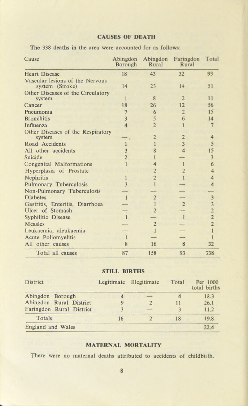 CAUSES OF DEATH The 338 deaths in the area were accounted for as follows: Cause Abingdon Borough Abingdon Rural Faringdon Rural Total Heart Disease 18 43 32 93 Vascular lesions of the Nervous system (Stroke) 14 23 14 51 Other Diseases of the Circulatory system 1 8 2 11 Cancer 18 26 12 56 Pneumonia 7 6 2 15 Bronchitis 3 5 6 14 Influenza 4 2 1 7 Other Diseases of the Respiratory system 2 2 4 Road Accidents 1 1 3 5 All other accidents 3 8 4 15 Suicide 2 1 — 3 Congenital Malformations 1 4 1 6 Hyperplasia of Prostate — 2 2 4 Nephritis 1 2 1 4 Pulmonary Tuberculosis 3 1 — 4 Non-Pulmonary Tuberculosis — — — — Diabetes 1 2 — 3 Gastritis, Enteritis, Diarrhoea — 1 2 3 Ulcer of Stomach — 2 — 2 Syphilitic Disease 1 — 1 2 Measles — 2 — 2 Leukaemia, aleukaemia — 1 — 1 Acute Poliomyelitis 1 — — 1 All other causes 8 16 8 32 Total all causes 87 158 93 338 STILL BIRTHS District Legitimate Illegitimate Total Per 1000 total births Abingdon Borough 4 — 4 18.3 Abingdon Rural District 9 2 11 26.1 Faringdon Rural District 3 — 3 11.2 Totals 16 2 18 19.8 England and Wales 22.4 MATERNAL MORTALITY There were no maternal deaths attributed to accidents of childbiith.