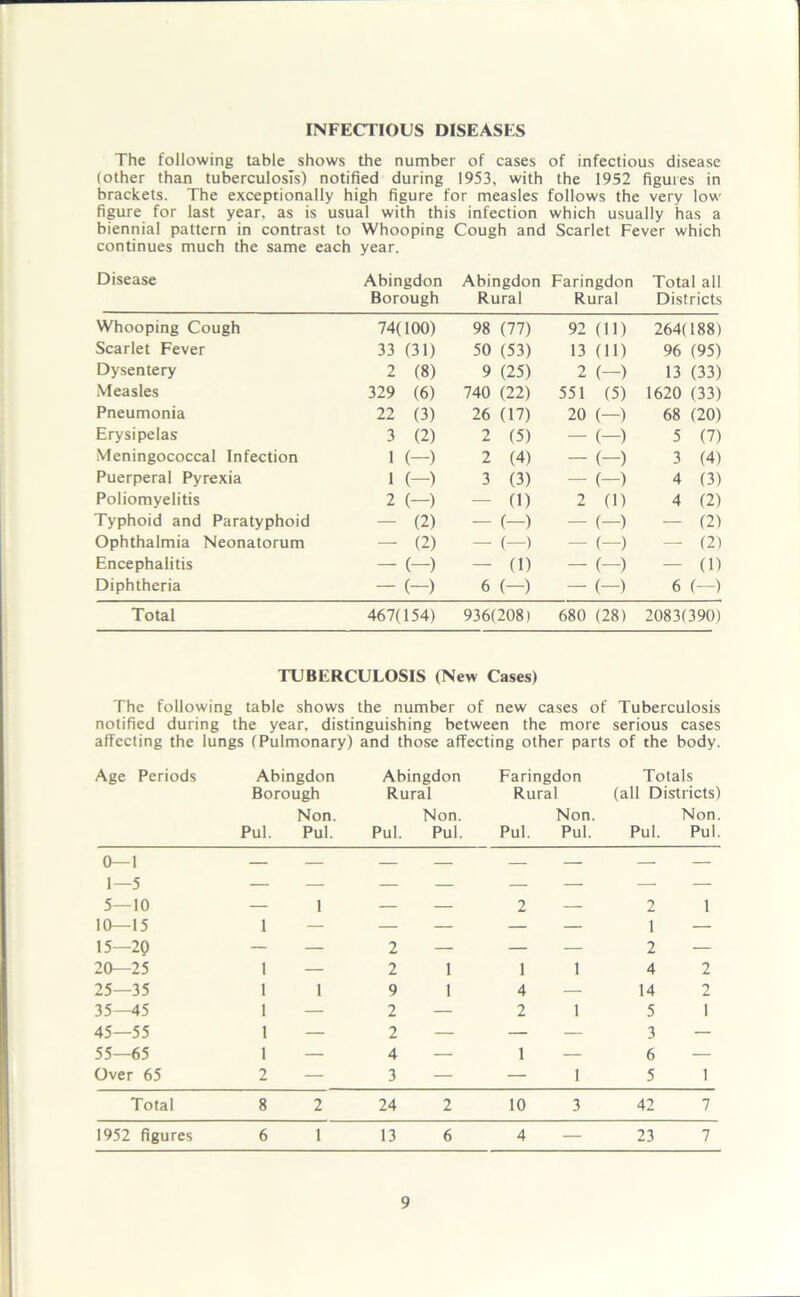 INFECTIOUS DISEASES The following table shows the number of cases of infectious disease (other than tuberculosis) notified during 1953, with the 1952 figures in brackets. The exceptionally high figure for measles follows the very low figure for last year, as is usual with this infection which usually has a biennial pattern in contrast to Whooping Cough and Scarlet Fever which continues much the same each year. Disease Abingdon Abingdon Faringdon Total all Borough Rural Rural Districts Whooping Cough 74(100) 98 (77) 92 (ID 264(188) Scarlet Fever 33 (31) 50 (53) 13 ( 11) 96 (95) Dysentery 2 (8) 9 (25) 2 (■ -) 13 (33) Measles 329 (6) 740 (22) 551 (5) 1620 (33) Pneumonia 22 (3) 26 (17) 20 (- -) 68 (20) Erysipelas 3 (2) 2 (5) — (• -) 5 (7) Meningococcal Infection 1 (—) 2 (4) — (• -) 3 (4) Puerperal Pyrexia 1 (—) 3 (3) — (- -) 4 (3) Poliomyelitis 2 (—) — (1) 2 0) 4 (2) Typhoid and Paratyphoid — (2) — (—) — (- -) — (2) Ophthalmia Neonatorum — (2) — (—) — (• -) — (2) Encephalitis — (—) — (1) — (■ -) — (1) Diphtheria — (-) 6 (-) — (- -) 6 (—) Total 467(154) 936(208) 680 (28) 2083(390) TUBERCULOSIS (New Cases) The following table shows the number of new cases of Tuberculosis notified during the year, distinguishing between the more serious cases affecting the lungs (Pulmonary) and those affecting other parts of the body. Age Periods Abingdon Abingdon Faringdon Totals Borough Rural Rural (all Districts) Pul. Non. Pul. Pul. Non. Pul. Pul. Non. Pul. Pul. Non. Pul. 0—1 1—5 5—10 10—15 15—20 1 1 — 2 — 2 1 2 1 2 20—25 1 — 2 1 1 1 4 2 25—35 1 1 9 1 4 — 14 2 35—45 1 — 2 — 2 1 5 1 45—55 1 — 2 — — — 3 — 55—65 1 — 4 — 1 — 6 — Over 65 2 — 3 — — 1 5 1 Total 8 2 24 2 10 3 42 7 1952 figures 6 1 13 6 4 — 23 7