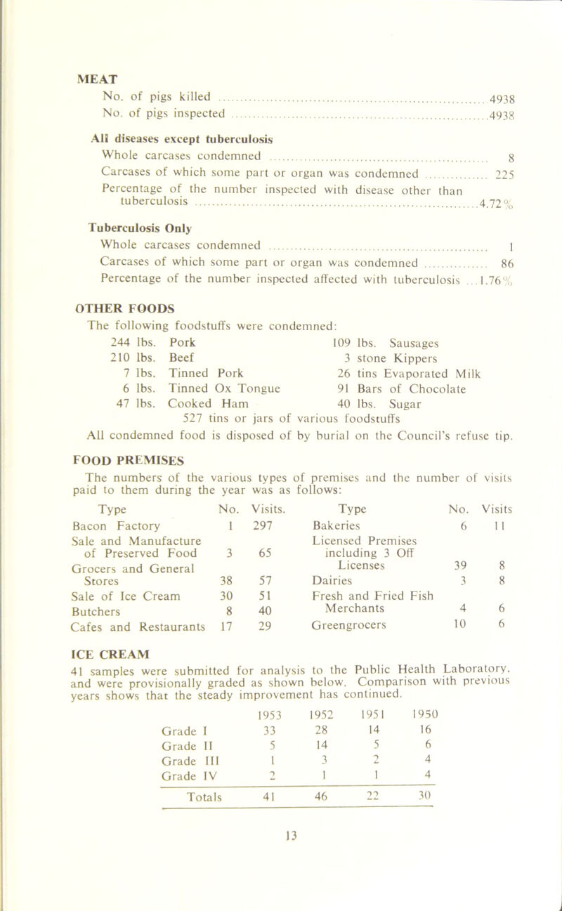 MEAT No. of pigs killed 4933 No. of pigs inspected 4938 All diseases except tuberculosis Whole carcases condemned g Carcases of which some part or organ was condemned 225 Percentage of the number inspected with disease other than tuberculosis 4.72% Tuberculosis Only Whole carcases condemned 1 Carcases of which some part or organ was condemned 86 Percentage of the number inspected affected with tuberculosis 1.76% OTHER FOODS The following foodstuffs were condemned: 244 lbs. Pork 109 lbs. Sausages 210 lbs. Beef 3 stone Kippers 7 lbs. Tinned Pork 26 tins Evaporated Milk 6 lbs. Tinned Ox Tongue 91 Bars of Chocolate 47 lbs. Cooked Ham 40 lbs. Sugar 527 tins or jars of various foodstuffs All condemned food is disposed of by burial on the Council’s refuse tip. FOOD PREMISES The numbers of the various types of premises and the number of visits paid to them during the year was as follows: Type No. Visits. Type No. Visits Bacon Factory 1 297 Bakeries 6 11 Sale and Manufacture Licensed Premises of Preserved Food 3 65 including 3 Off Grocers and General Licenses 39 8 Stores 38 57 Dairies 3 8 Sale of Ice Cream 30 51 Fresh and Fried Fish Butchers 8 40 Merchants 4 6 Cafes and Restaurants 17 29 Greengrocers 10 6 ICE CREAM 41 samples were submitted for analysis to the Public Flealth Laboratory, and were provisionally graded as shown below. Comparison with previous years shows that the steady improvement has continued. 1953 Grade I 33 Grade II 5 Grade III 1 Grade IV 2 1952 1951 1950 28 14 16 14 5 6 3 2 4 1 1 4 Totals 41 46 22 30
