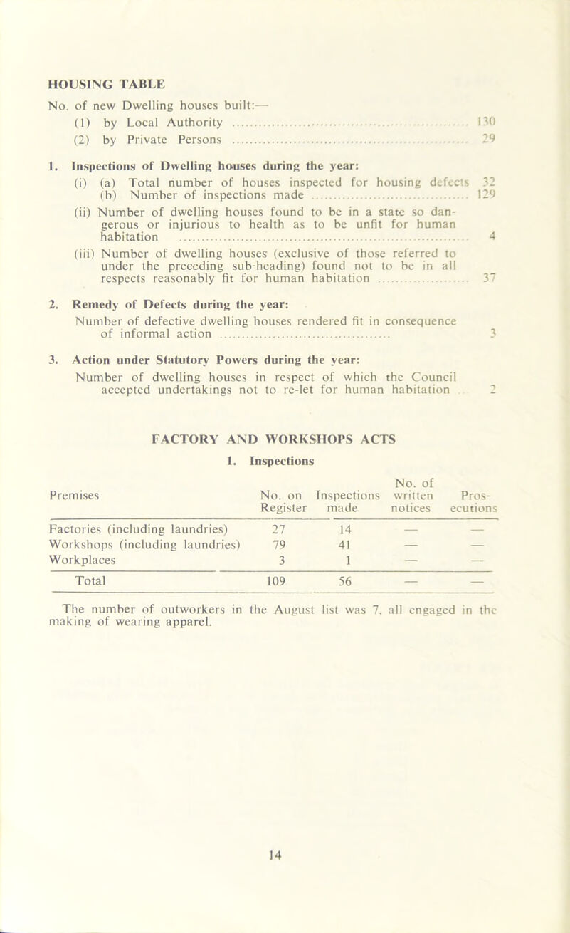 HOUSING TABLE No. of new Dwelling houses built:— (1) by Local Authority 130 (2) by Private Persons 29 1. Inspections of Dwelling houses during the year: (i) (a) Total number of houses inspected for housing defects 32 (b) Number of inspections made 129 (ii) Number of dwelling houses found to be in a state so dan- gerous or injurious to health as to be unfit for human habitation 4 (iii) Number of dwelling houses (exclusive of those referred to under the preceding sub-heading) found not to be in all respects reasonably fit for human habitation 37 2. Remedy of Defects during the year: Number of defective dwelling houses rendered fit in consequence of informal action 3 3. Action under Statutory Powers during the year: Number of dwelling houses in respect of which the Council accepted undertakings not to re-let for human habitation FACTORY AND WORKSHOPS ACTS 1. Premises Inspections No. on Register Inspections made No. of written notices Pros- ecutions Factories (including laundries) 27 14 — — Workshops (including laundries) 79 41 — — Workplaces 3 1 — — Total 109 56 — — The number of outworkers in the August list was 7. all engaged in the making of wearing apparel.
